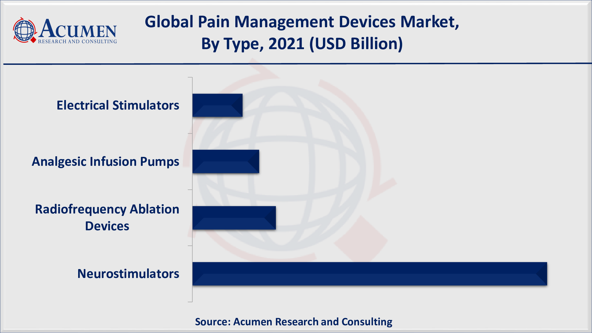 Pain Management Devices Market Share 2022 to 2030 By ARC Based on type, neurostimulation devices accounted for over 60% of the overall market share in 2021