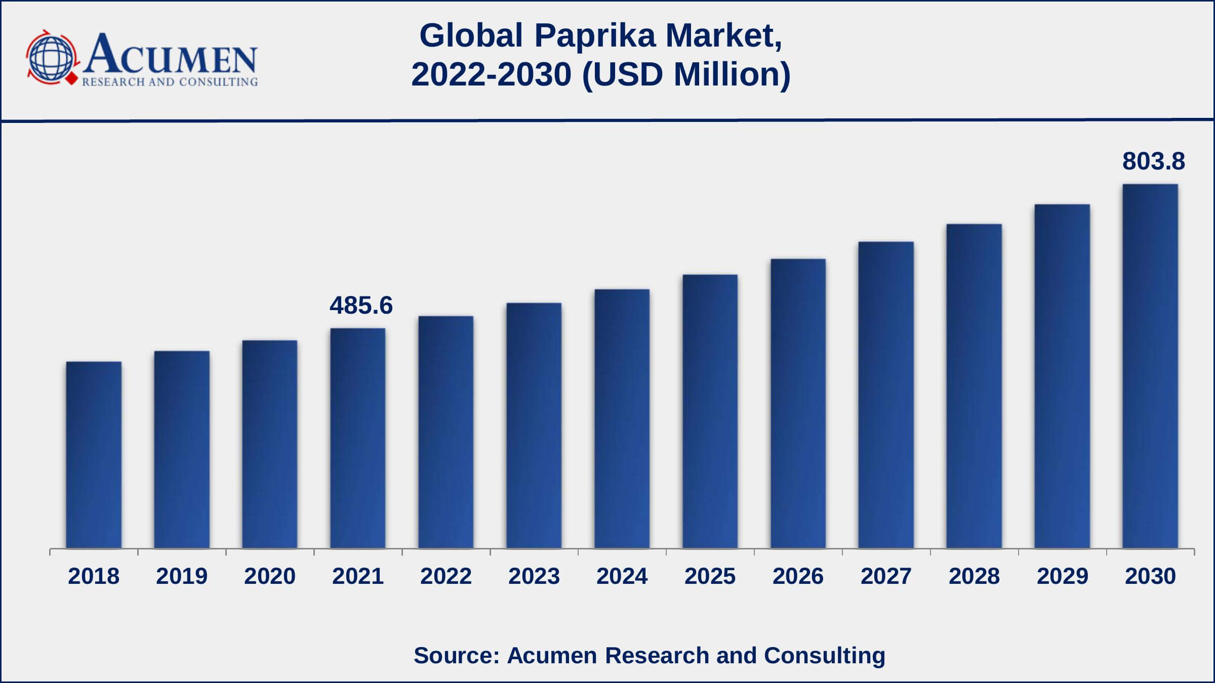 Paprika Market Dynamics Europe paprika market share generated over 35% shares in 2021