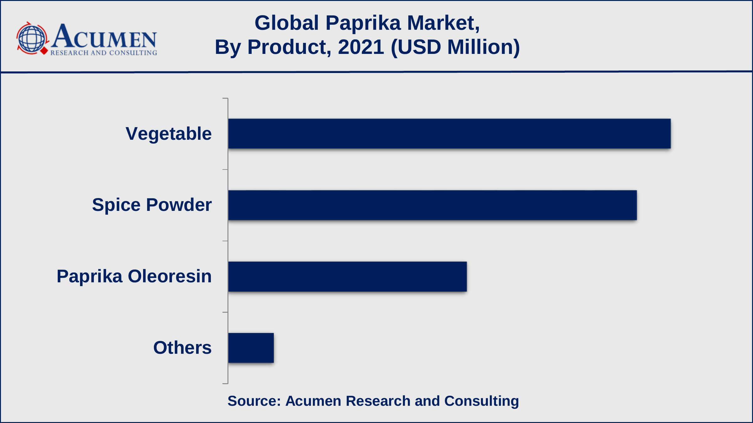 Paprika Market Growth Factors Based on product, vegetable recorded 39% of the overall market share in 2021