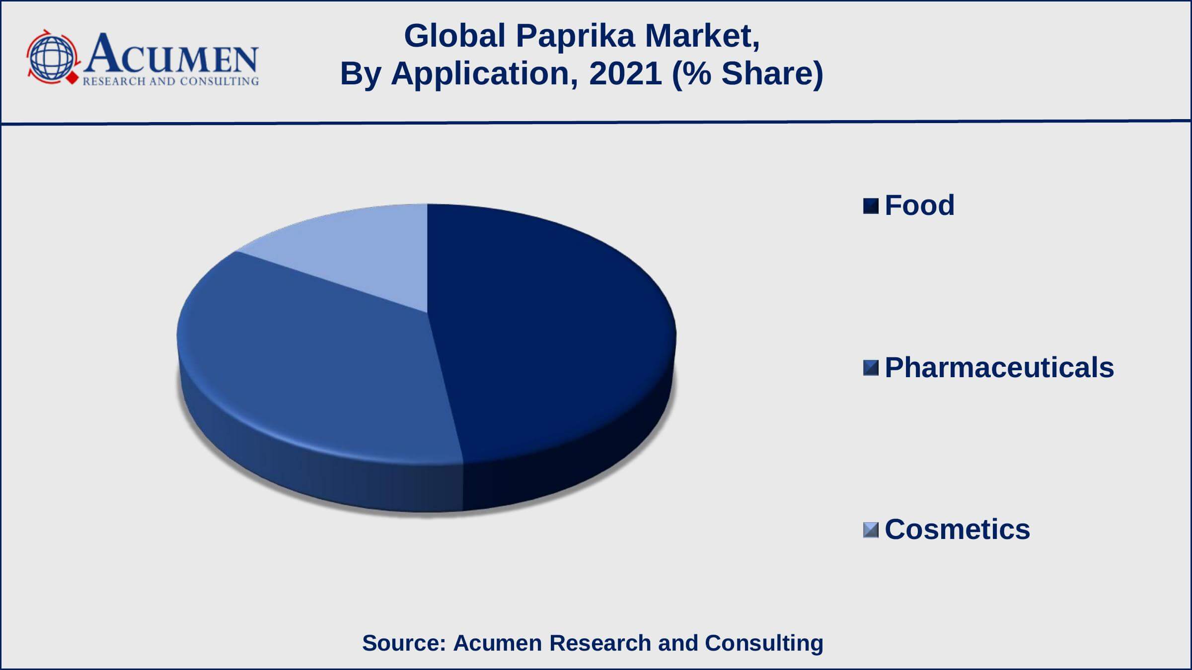 Paprika Market Insights Among application, food sub-segment accounted for USD 233 million in 2021