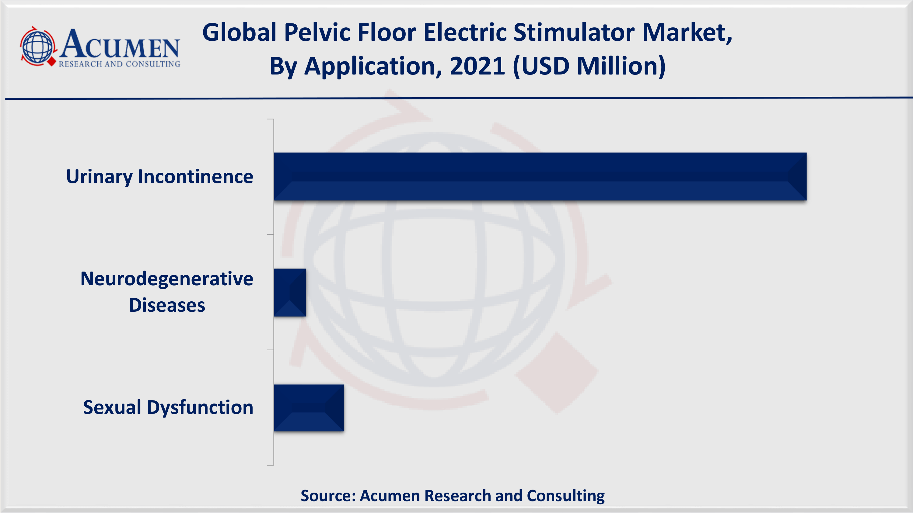 Based on application, urinary incontinence accounted for over 84% of the overall market share in 2021