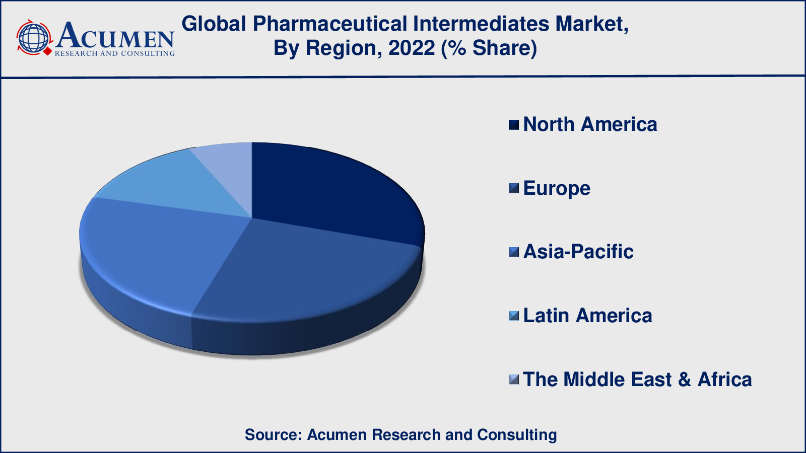 Pharmaceutical Intermediates Market Share Pharmaceutical Intermediates Market Drivers