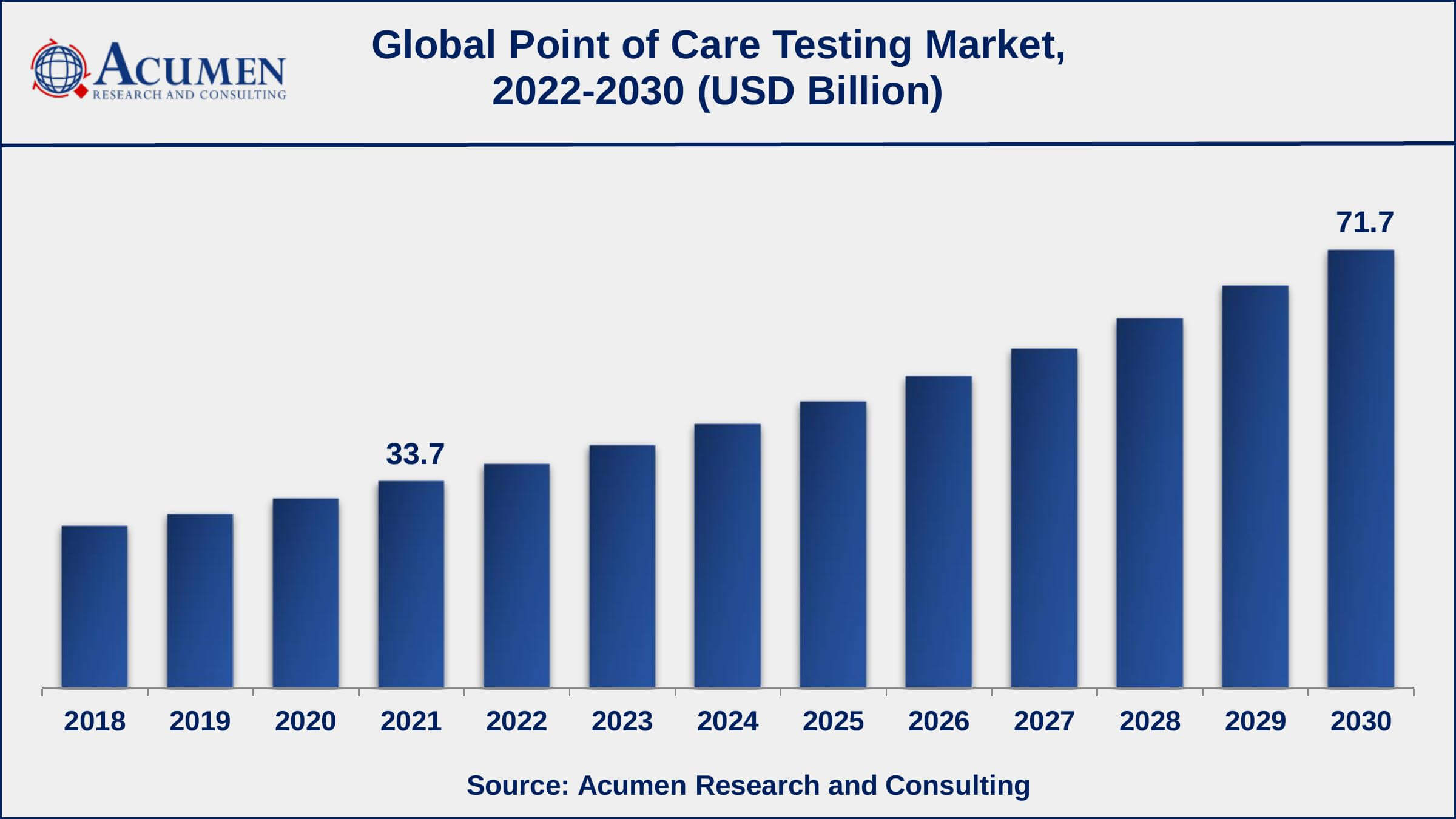 Point of Care Testing Market Report Statistics Asia-Pacific point of care testing market growth will record substantial CAGR of over 8.5% from 2022 to 2030