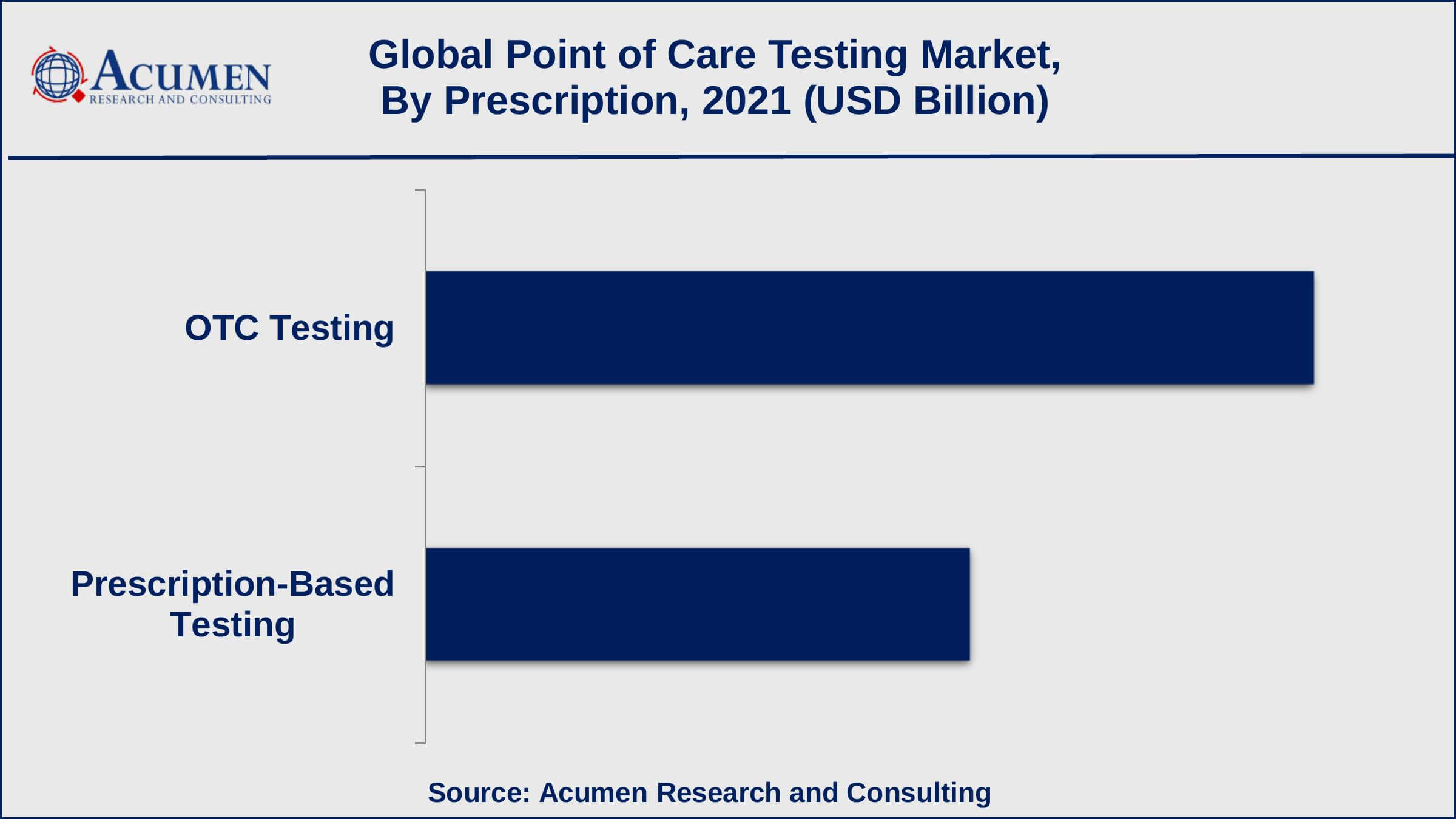 Point of Care Testing (POCT) Market Growth Factors Among prescription, OTC testing generated shares of over 60% in 2021