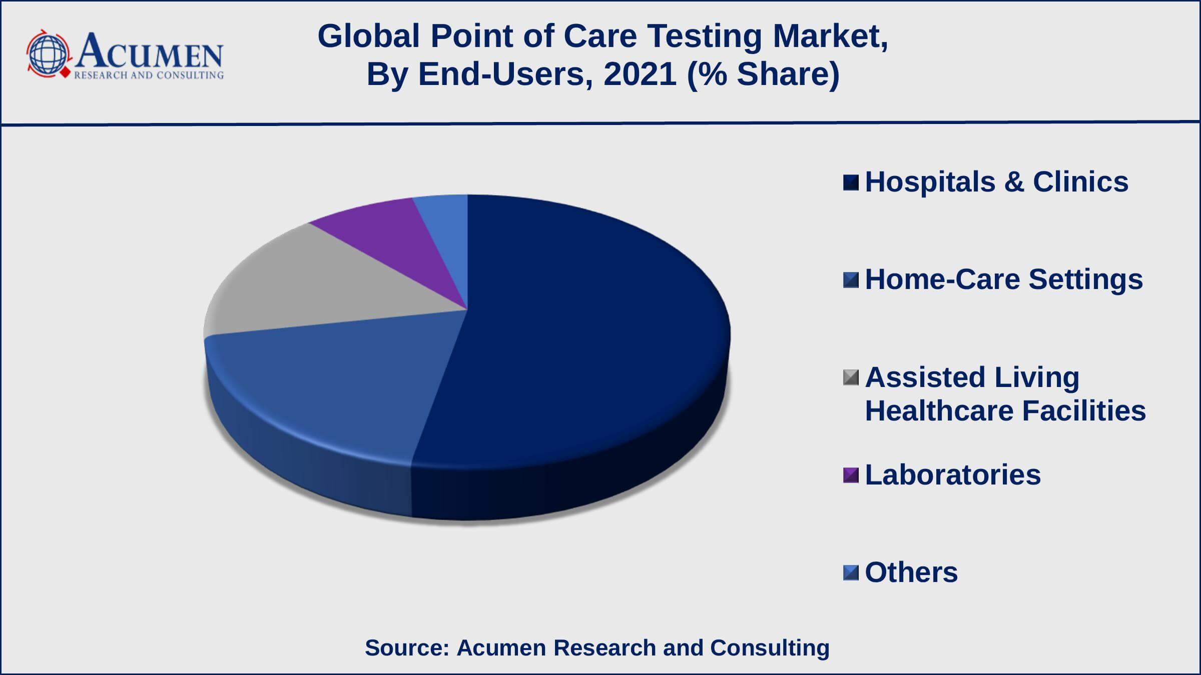 Point of Care Testing Market By End-User Similarly according to the WHO, tuberculosis burden in India reported to around 2.6 billion in 2020