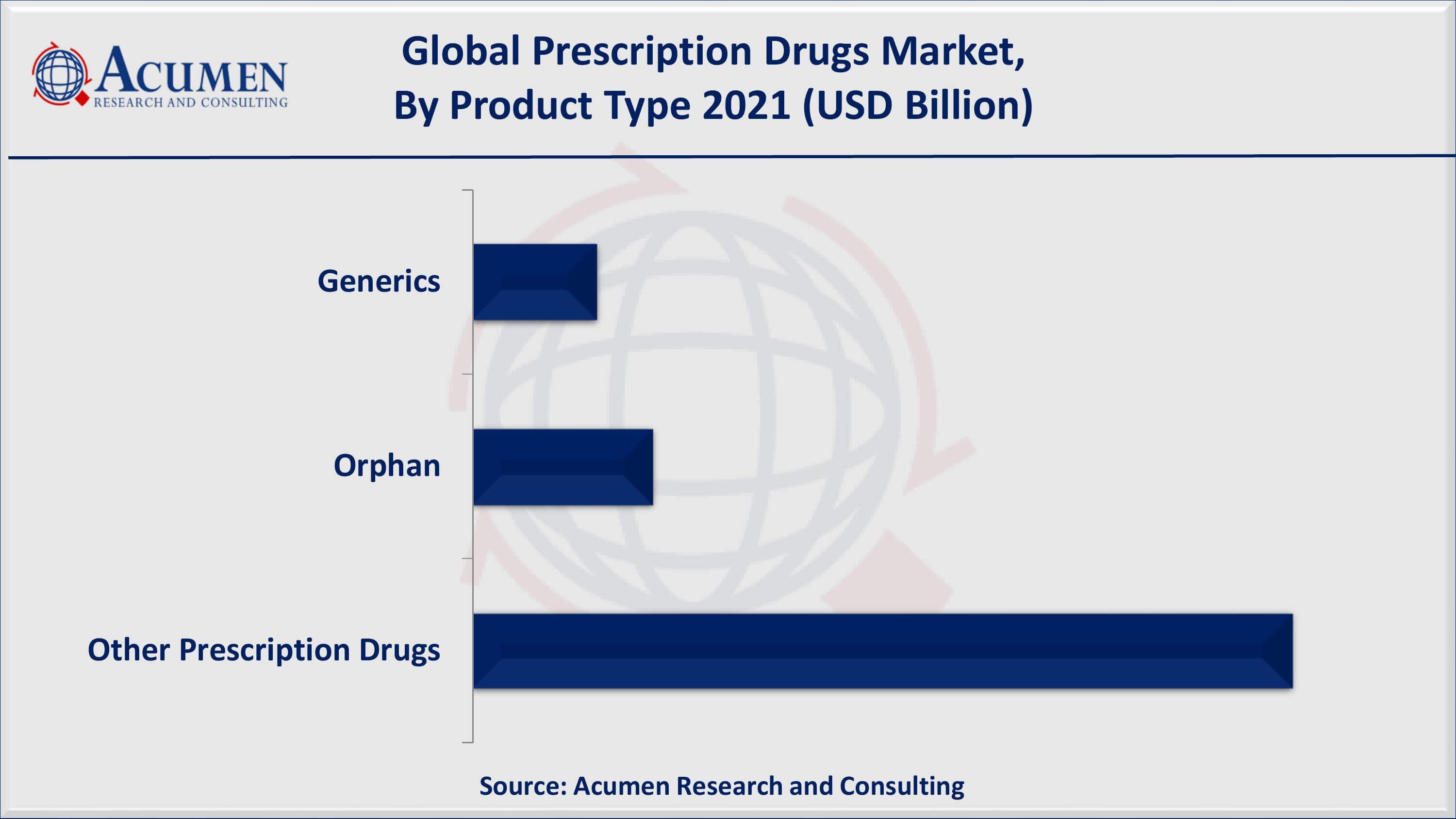 Prescription Drugs Market Share By ARC North America prescription drugs market share accounted for over 43% regional shares in 2021