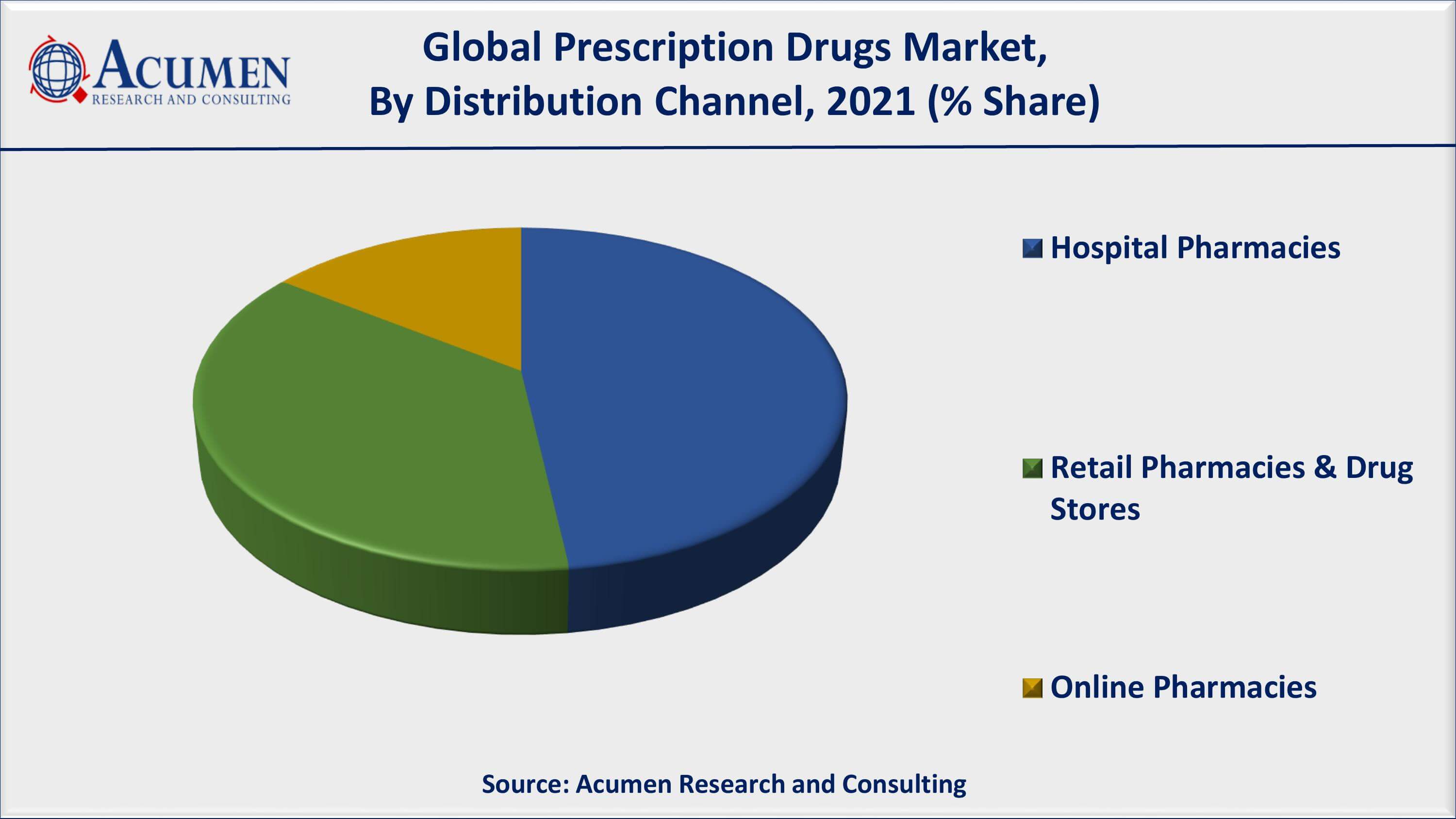 Prescription Drugs Market Analysis By ARC Asia-Pacific prescription drugs market growth is anticipated to witness fastest CAGR from 2022 to 2030