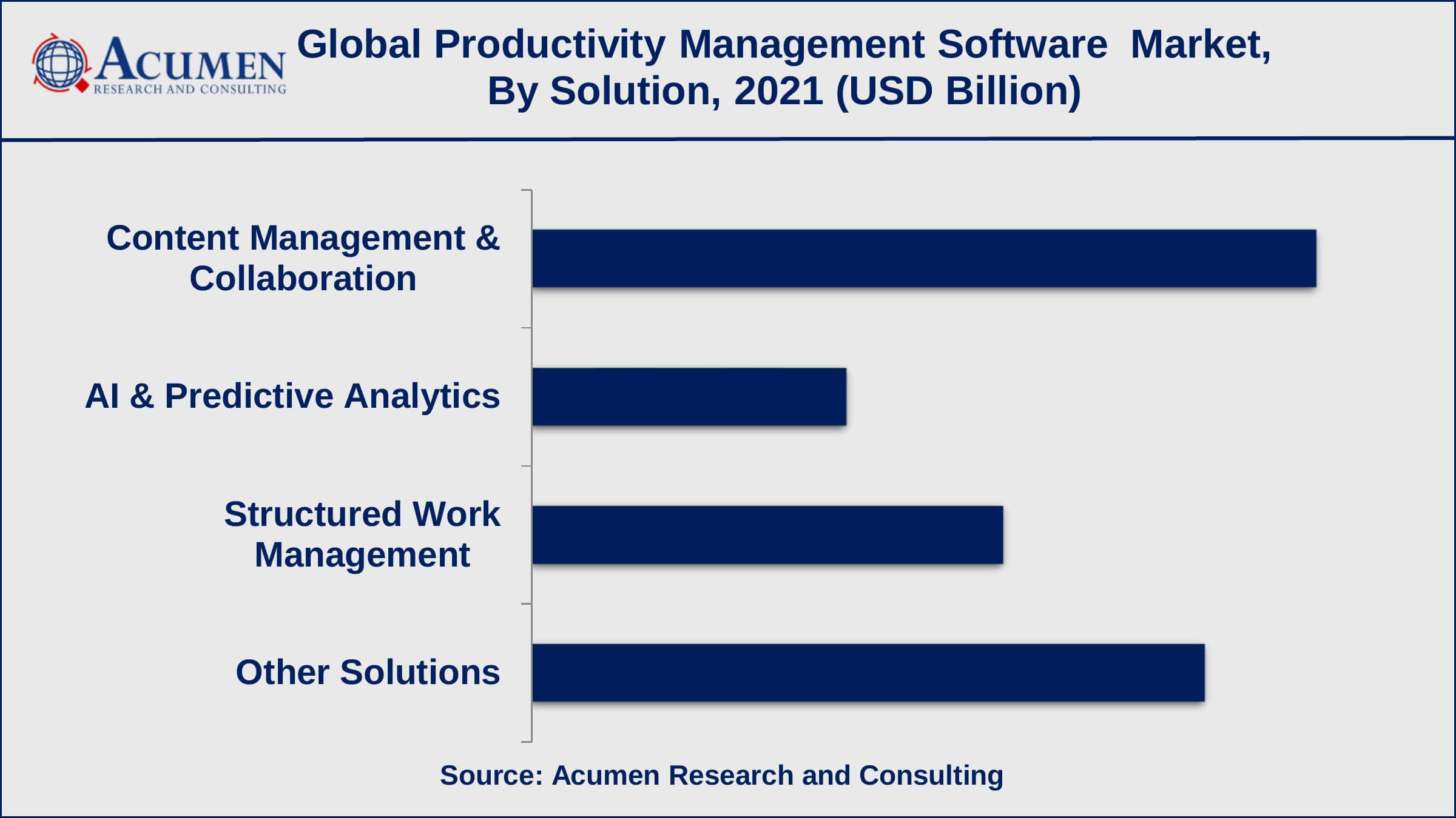 Based on the solution, the content management and collaboration sub-segment achieved 35% shares in 2021