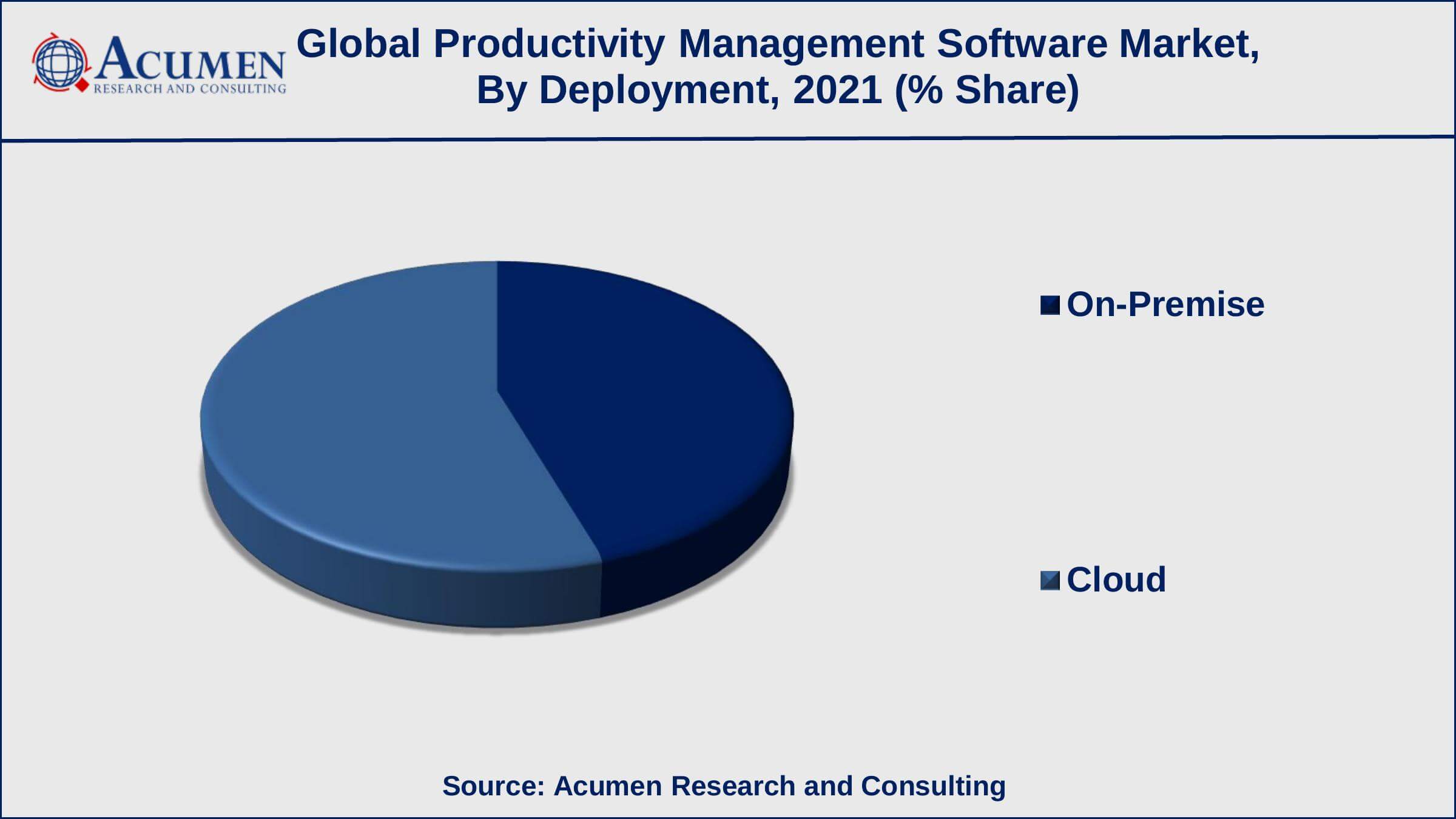 Among deployment, the cloud-based sub-segment occupied around 54% of shares in 2021