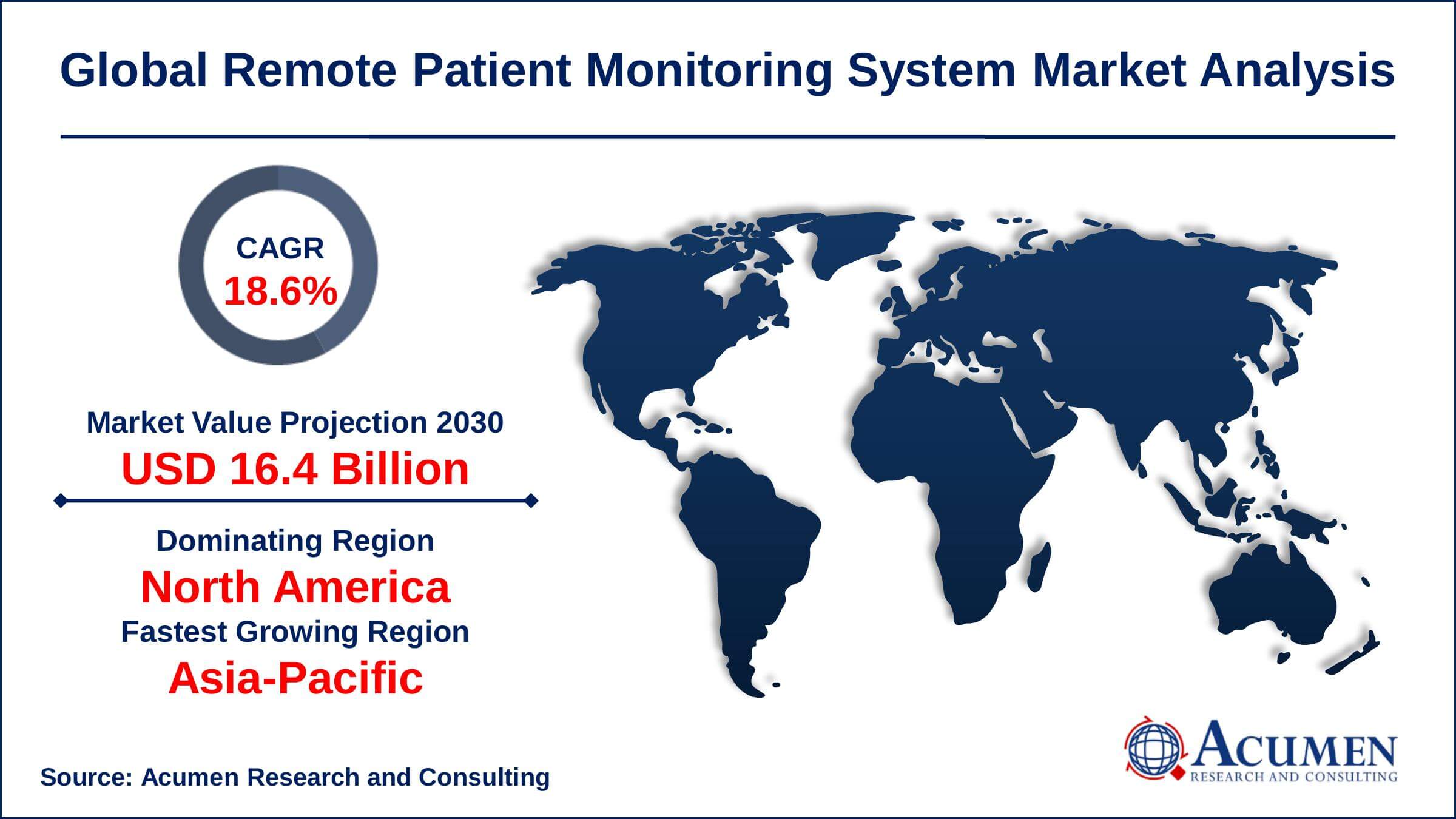 RPM System Market Dynamics North America remote patient monitoring RPM system market share generated over US$ 1.5 billion revenue in 2021