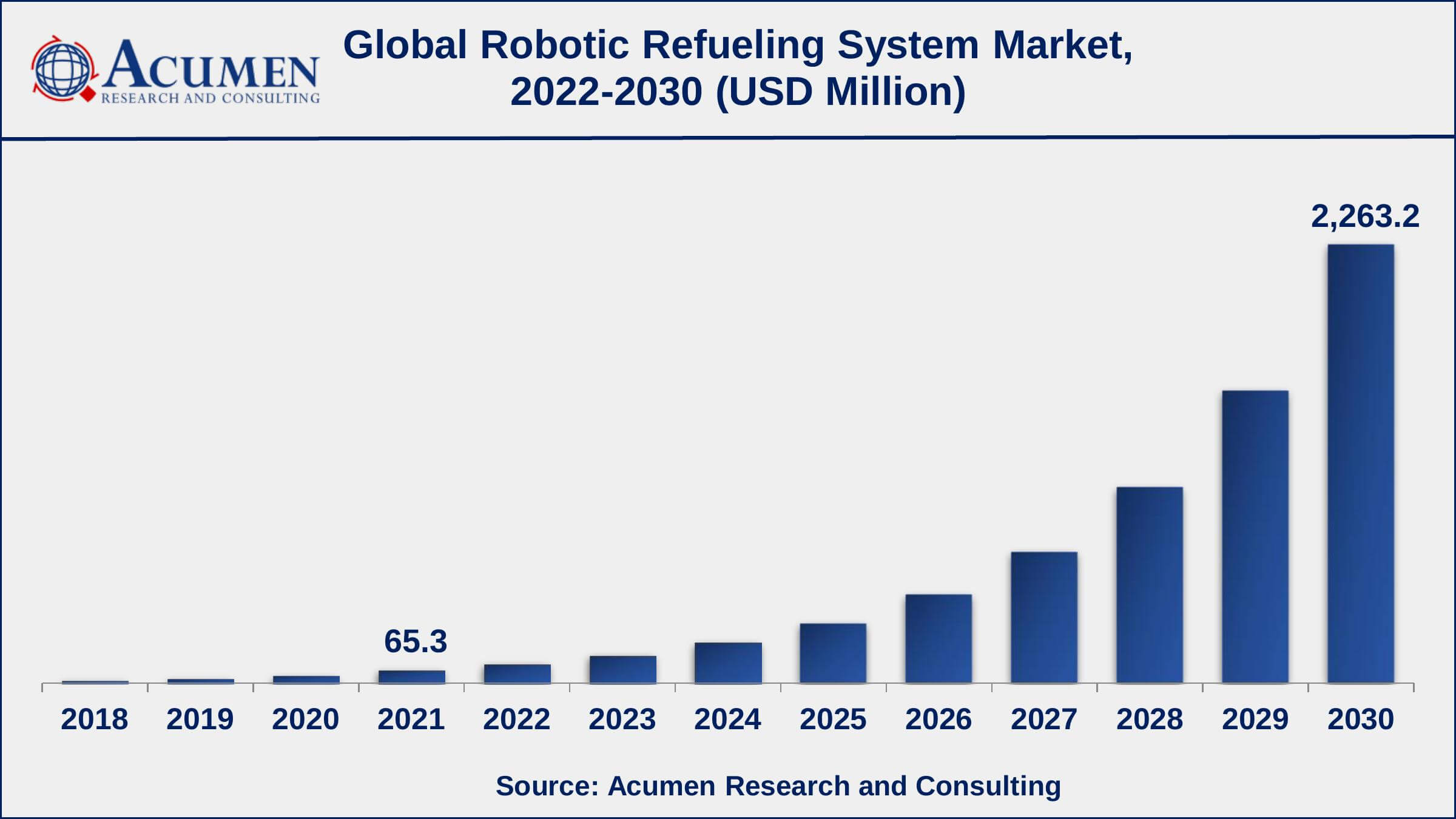 Robotic Refueling System Market Share Asia-Pacific robotic refueling system market growth will record a CAGR of more than 49% from 2022 to 2030