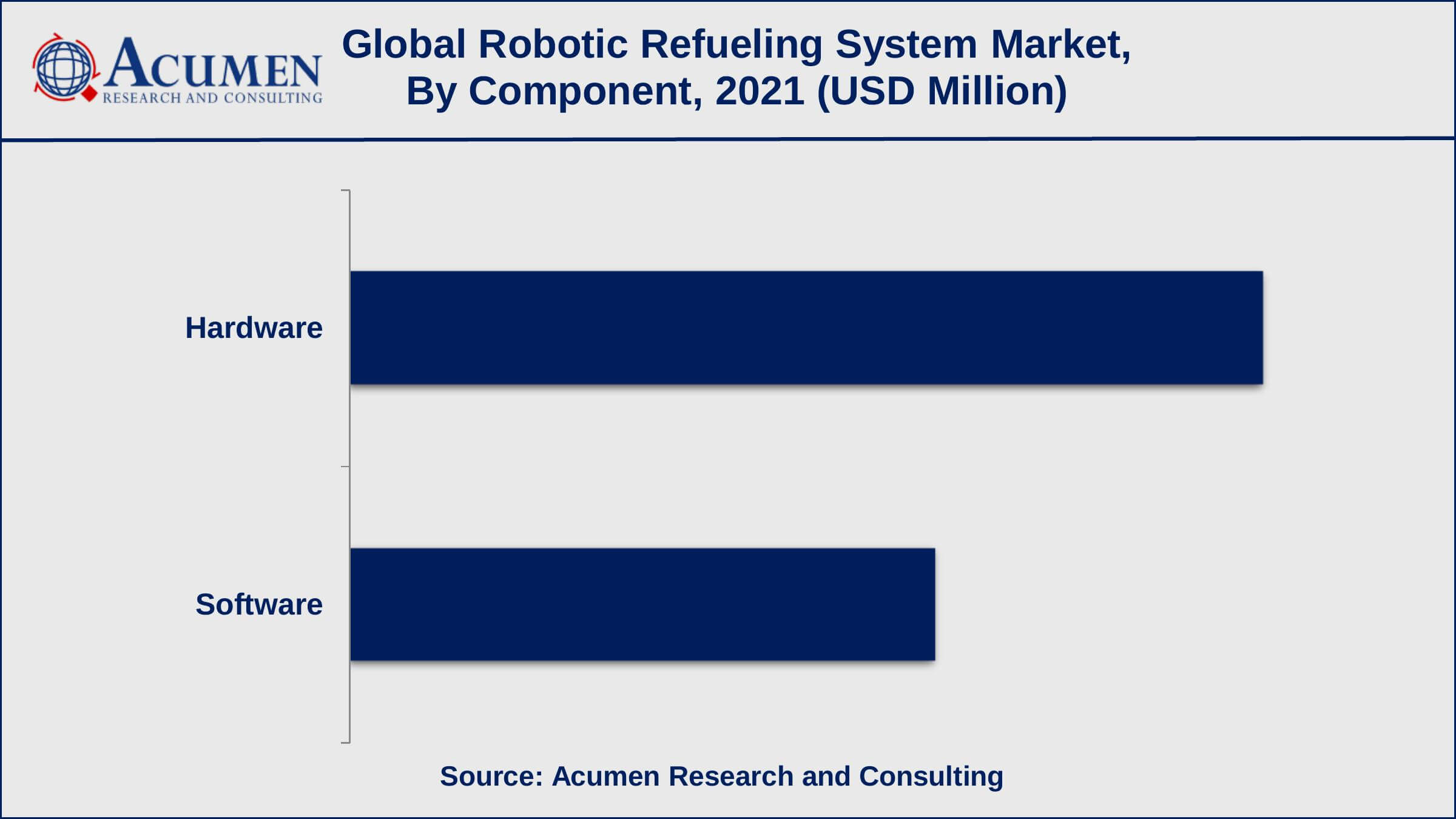 Robotic Refueling System Market Value Based on the component, the hardware sub-segment achieved 61% shares in 2021