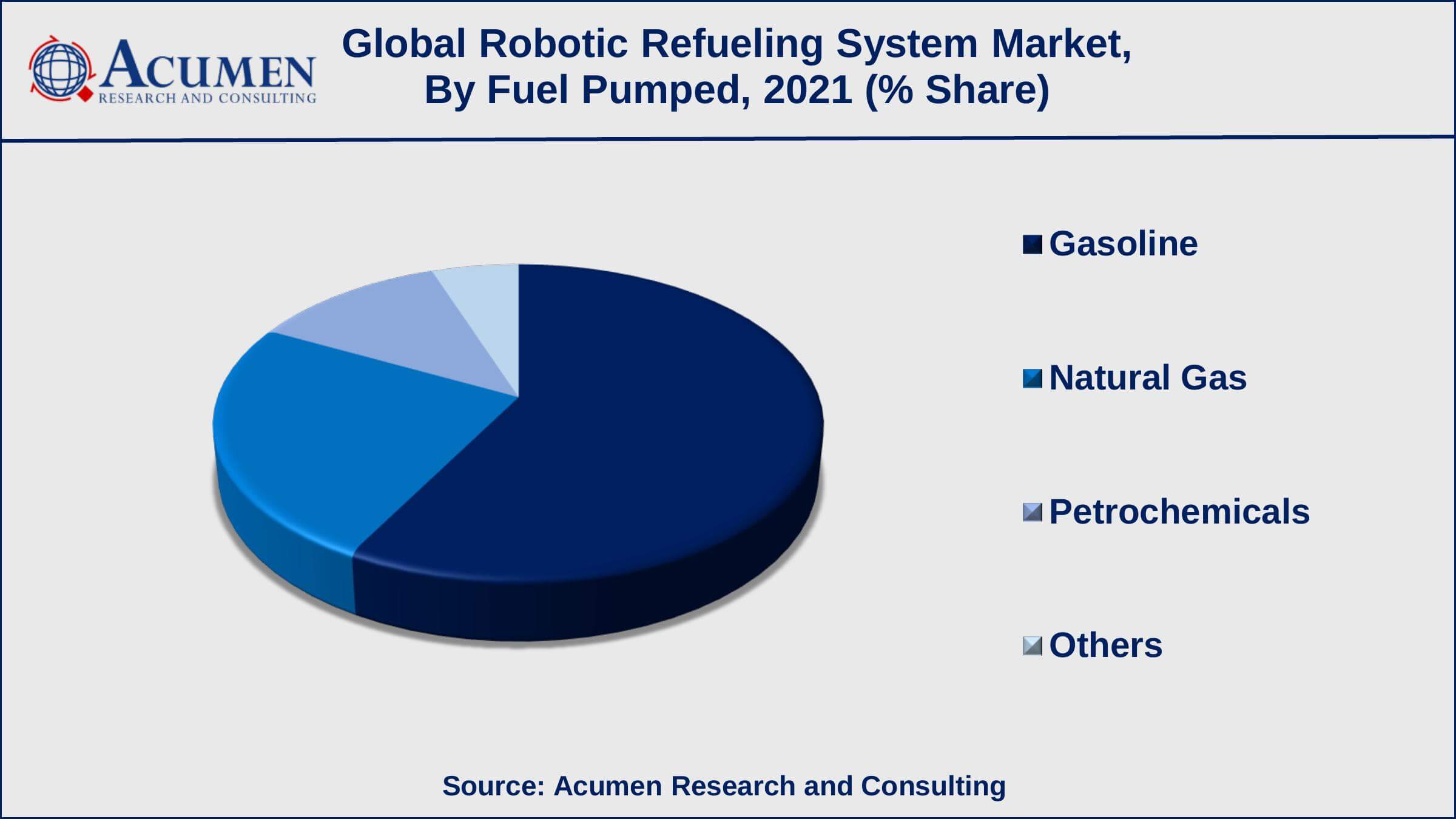 Robotic Refueling System Market Trend Among fuel pumped, the gasoline sub-segment occupied USD 37.9 million in revenue in 2021