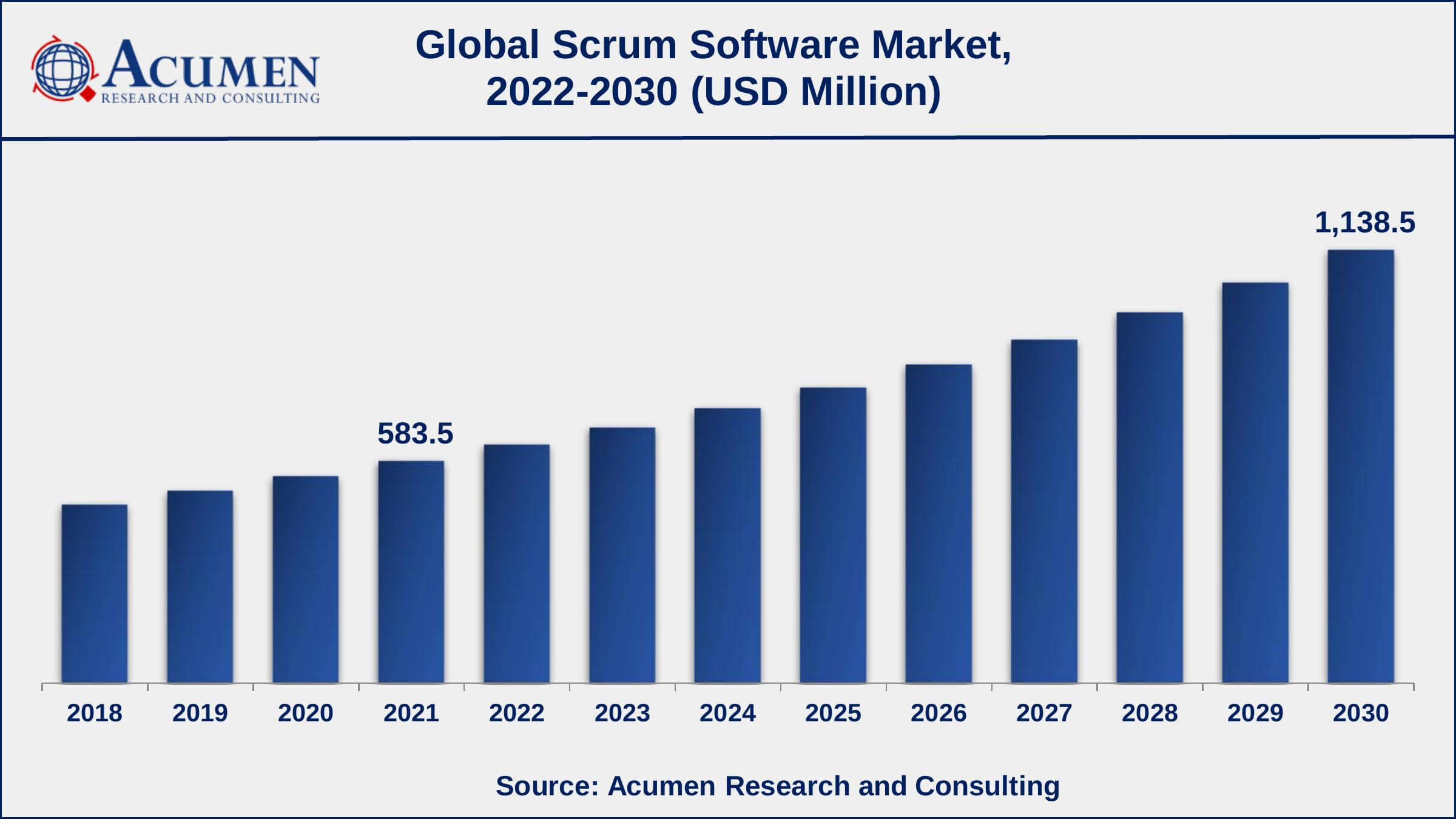 Scrum Software Market Size Asia-Pacific scrum software market growth will record a CAGR of around 9% from 2022 to 2030