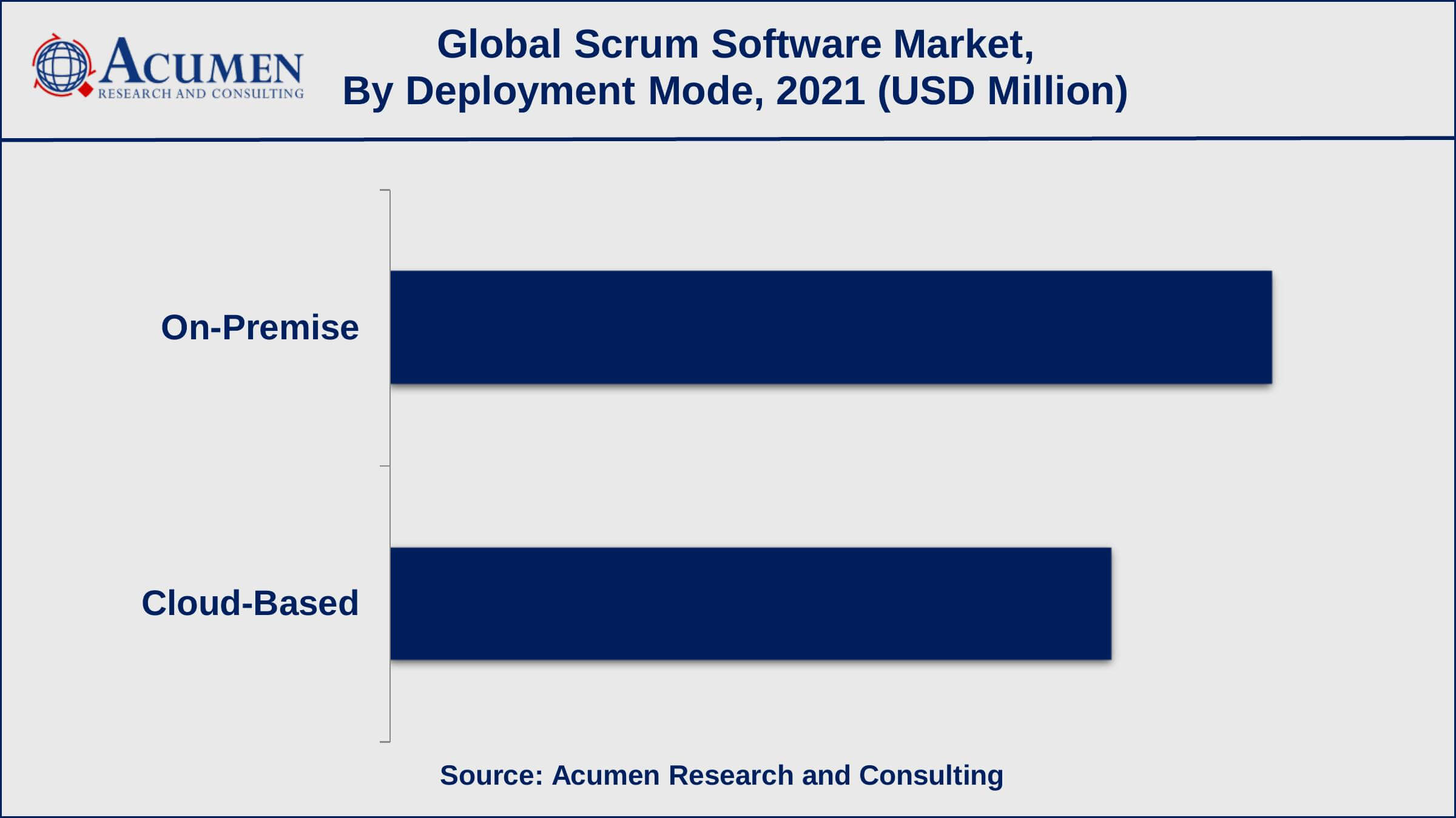 Scrum Software Market Dynamics Based on deployment mode, the on-premise sub-segment achieved approx 55% shares in 2021