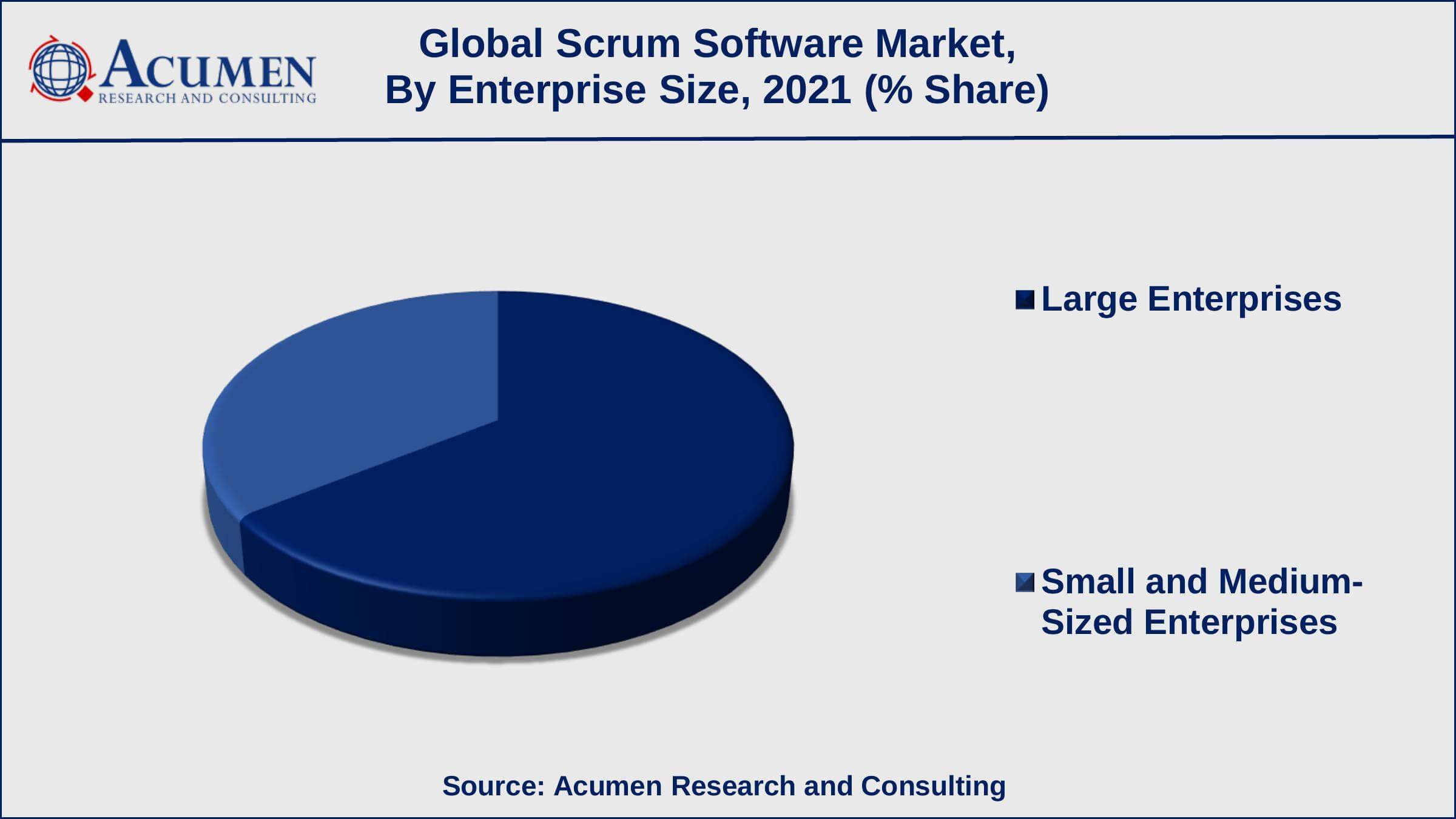Scrum Software Market Analysis Period Among enterprise size, the large enterprise sub-segment occupied around 65% of shares in 2021