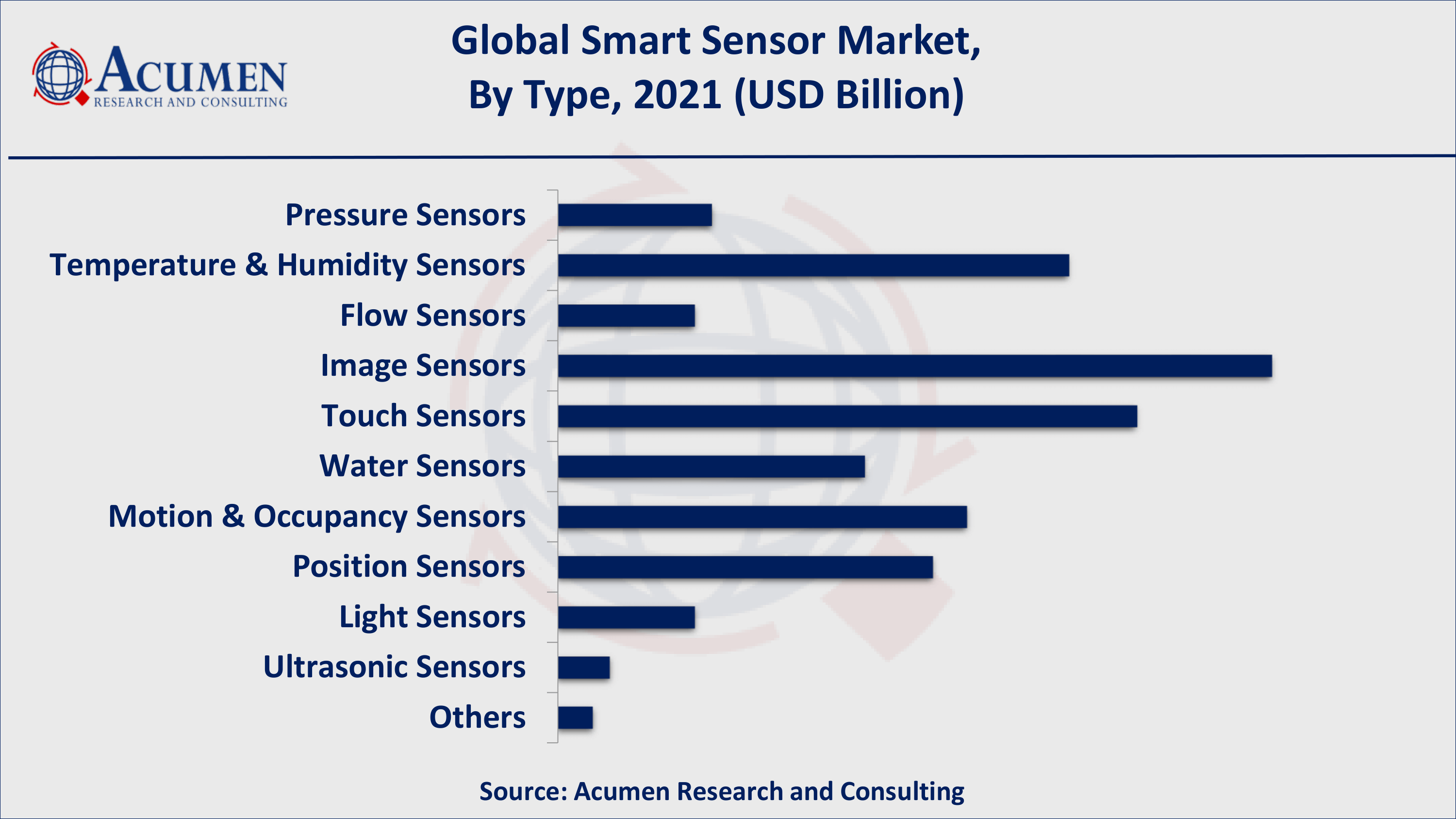 Smart Sensor Market Share By ARC Based on type, image sensor gathered over 20% of the overall market share in 2021