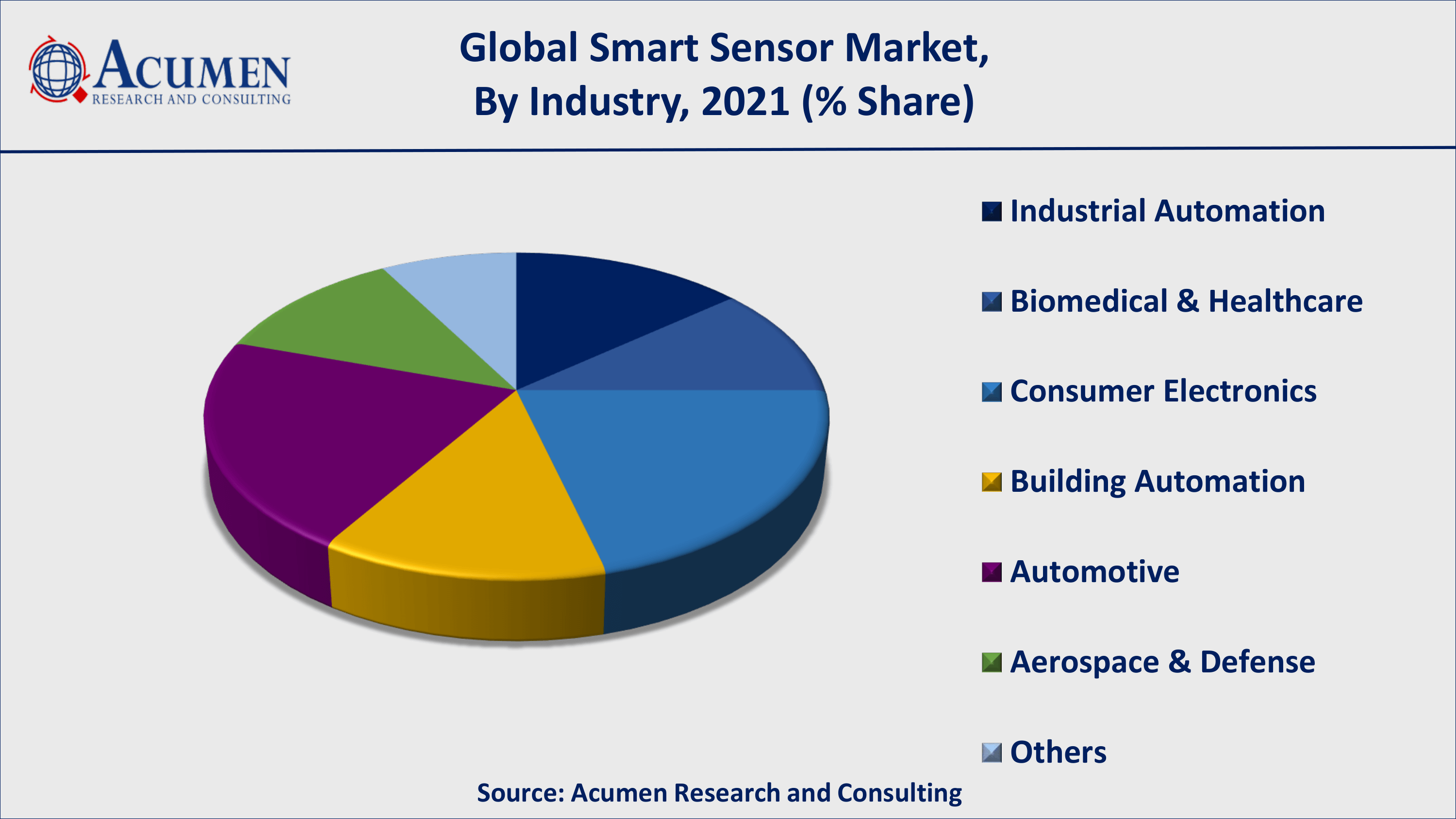 Smart Sensor Market Analysis By ARC Increasing demand for smart sensors in IoT-based devices will fuel the global smart sensor market value