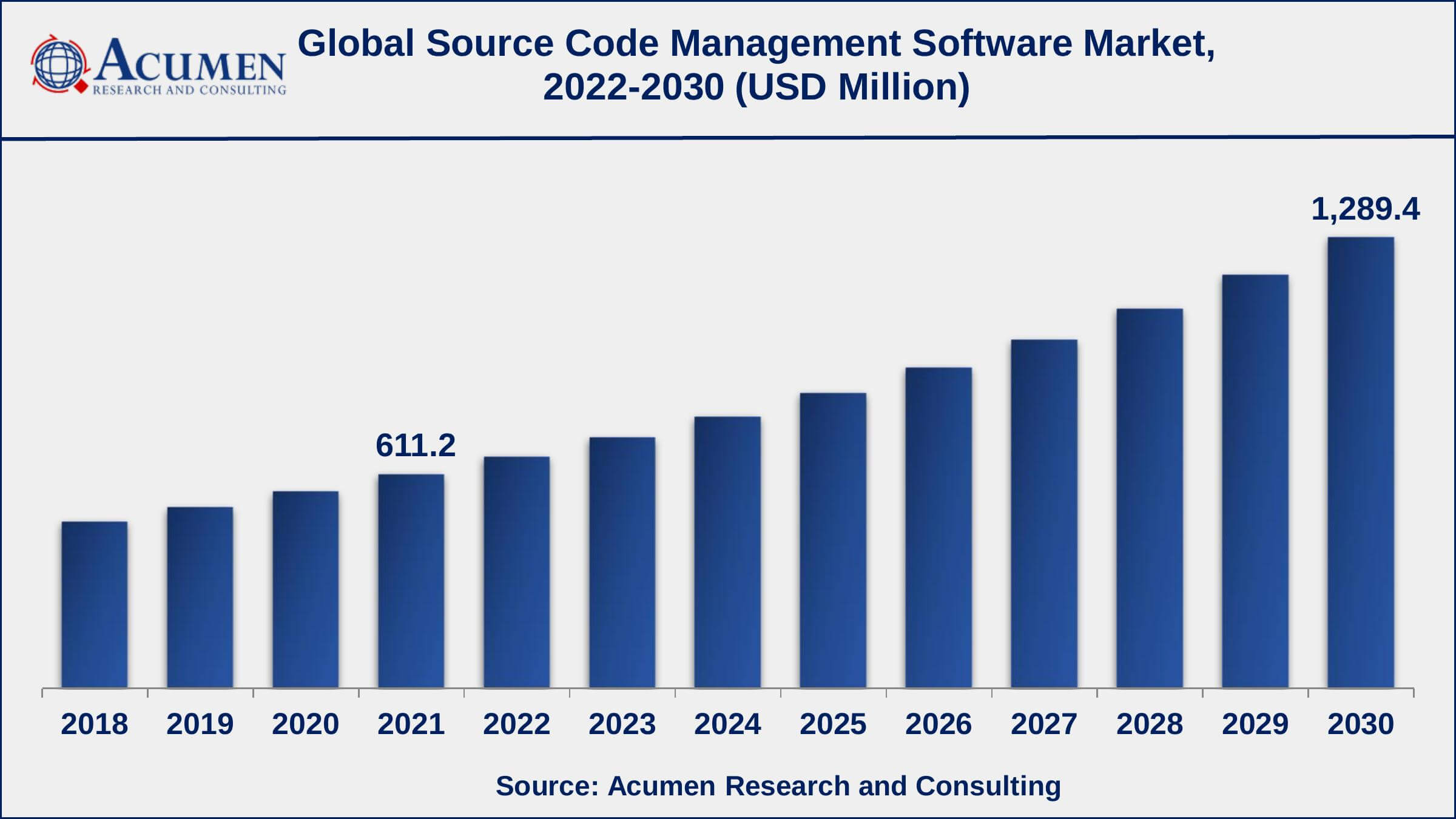 Source Code Management Market Asia-Pacific source code management software market growth will record a CAGR of more than 9% from 2022 to 2030