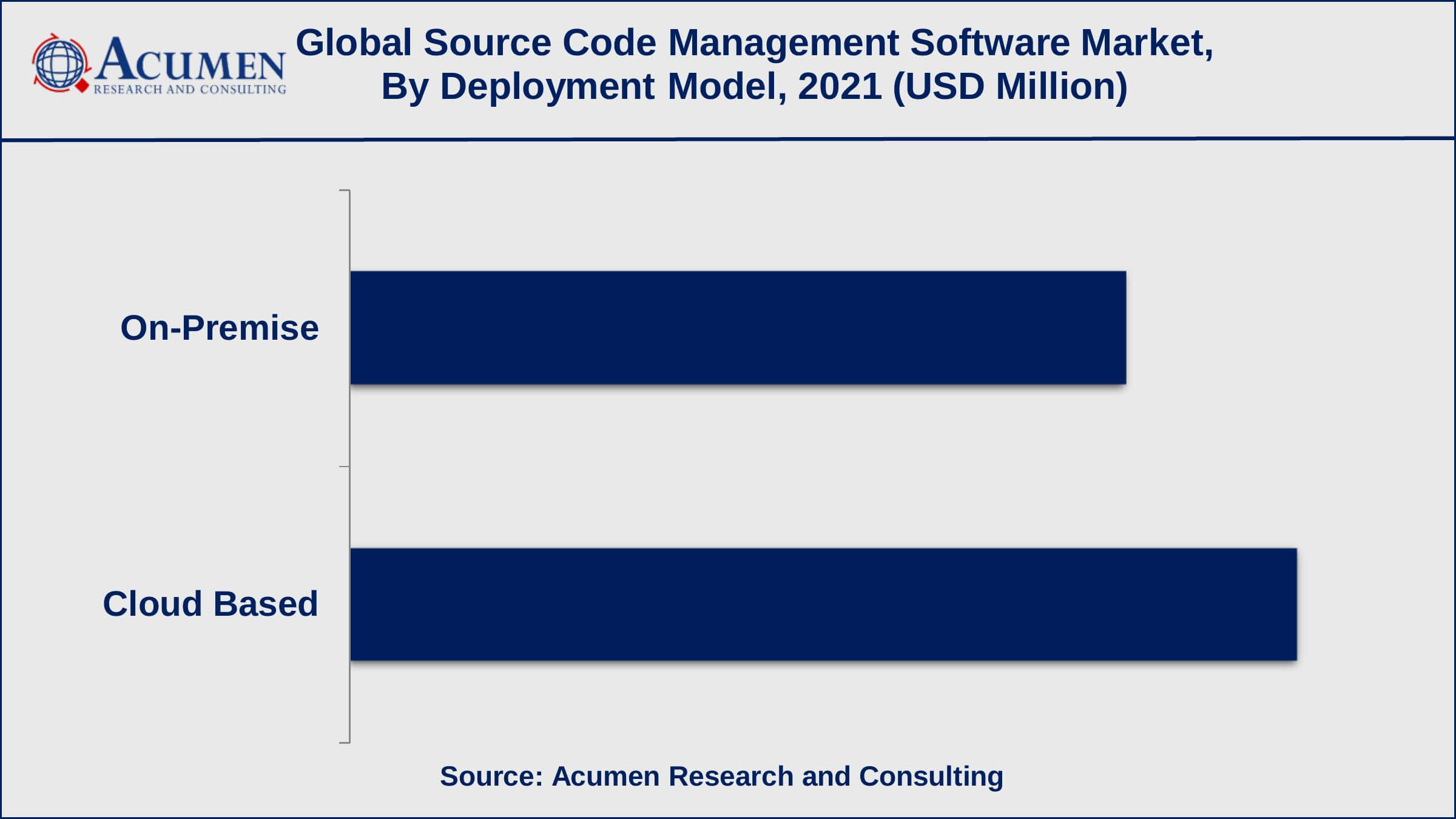 Source Code Management Software Market Size Among deployment model, cloud-based sub-segment collected revenue of around US$ 336.2 million in 2021