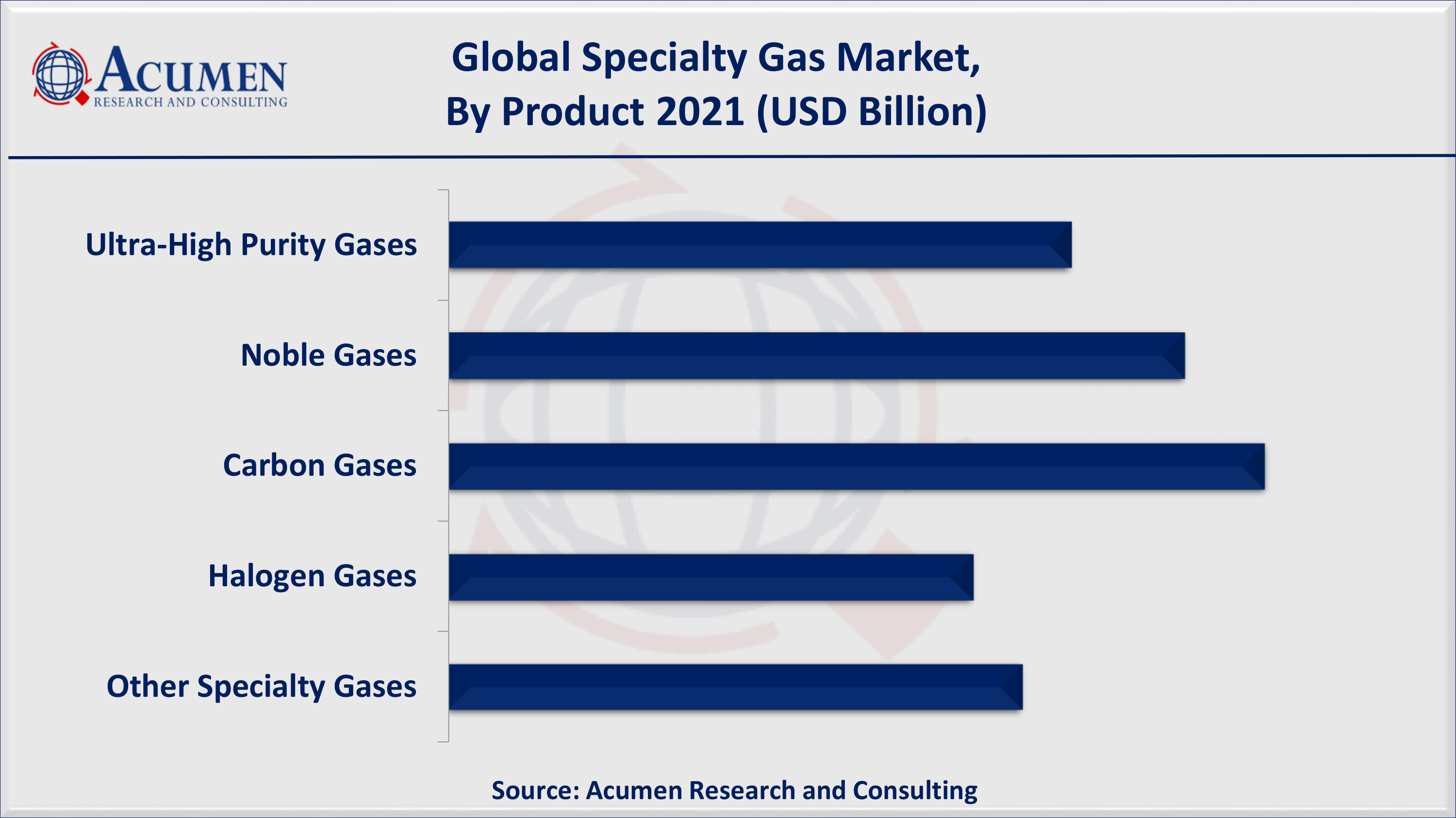 Specialty Gas Market Share By ARC Based on product, carbon gases accounted for approx 26% of the overall market share in 2021