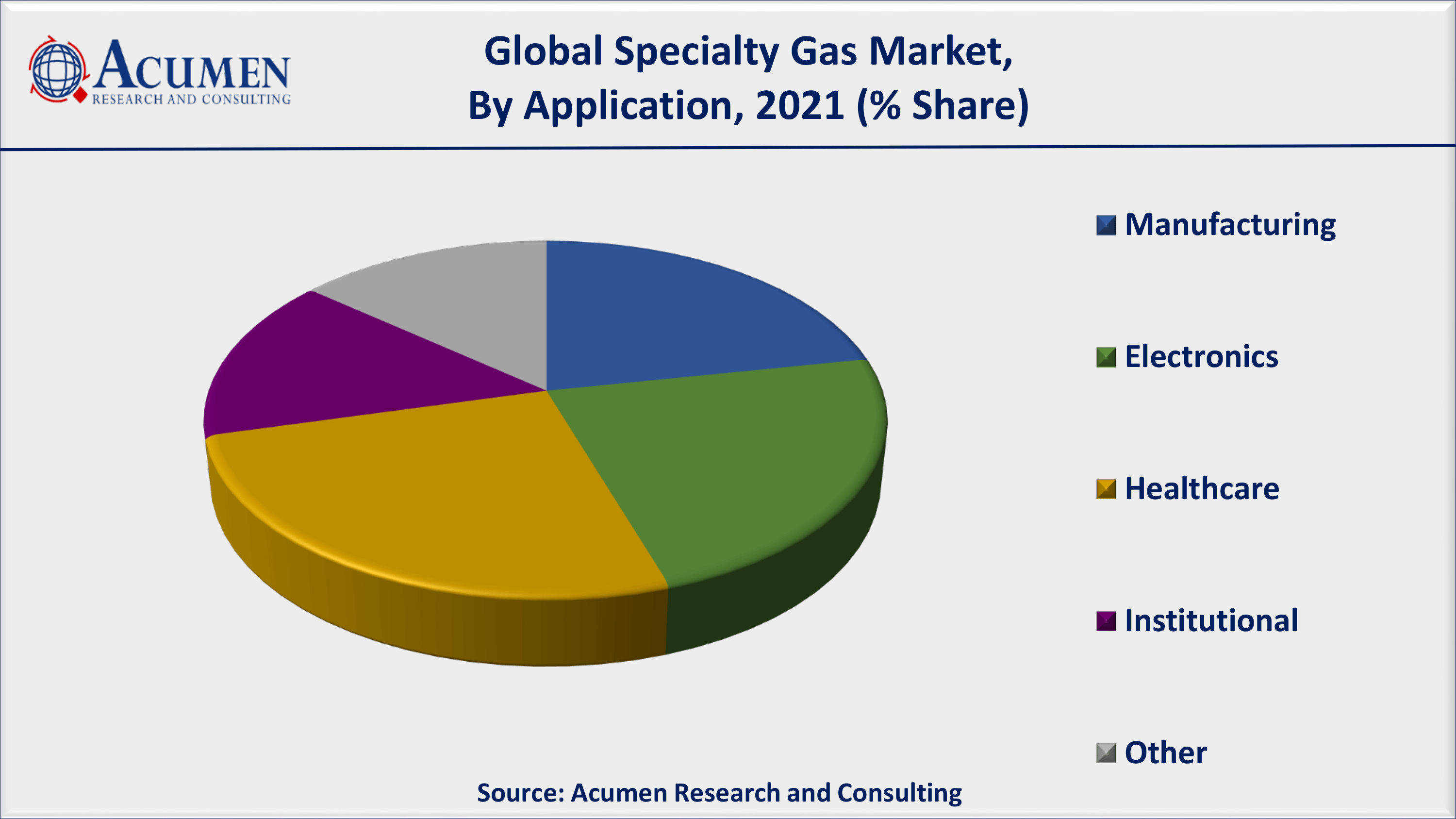 Specialty Gas Market Analysis By ARC North America specialty gas market share accounted for over 32% regional shares in 2021