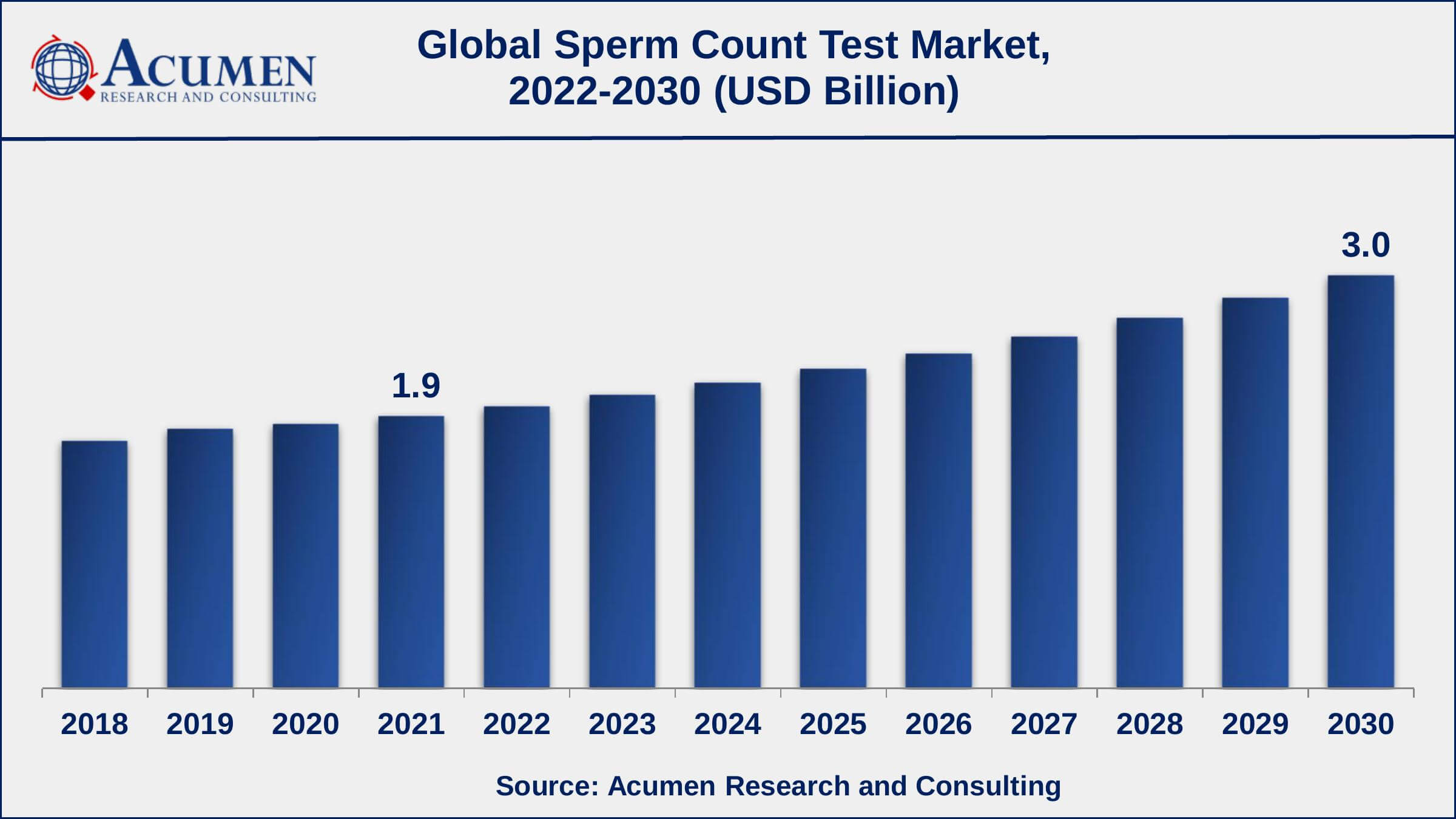 Sperm Count Test Market Size Idiopathic infertility affects more than 25% of infertile males, according to recent estimates