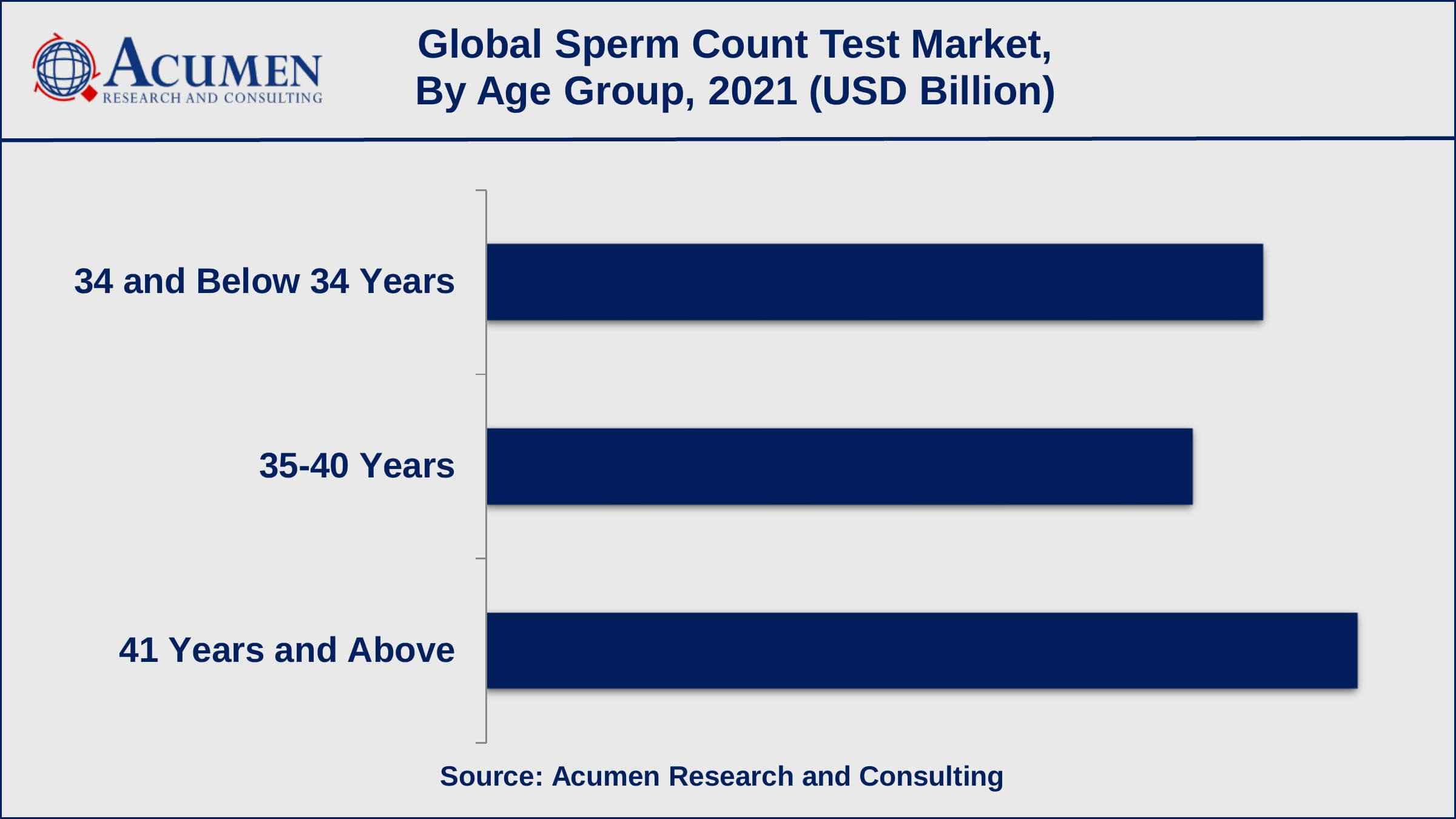 Sperm Count Test Market Share Based on the age group, the 41 years and above sub-segment achieved 37% shares in 2021