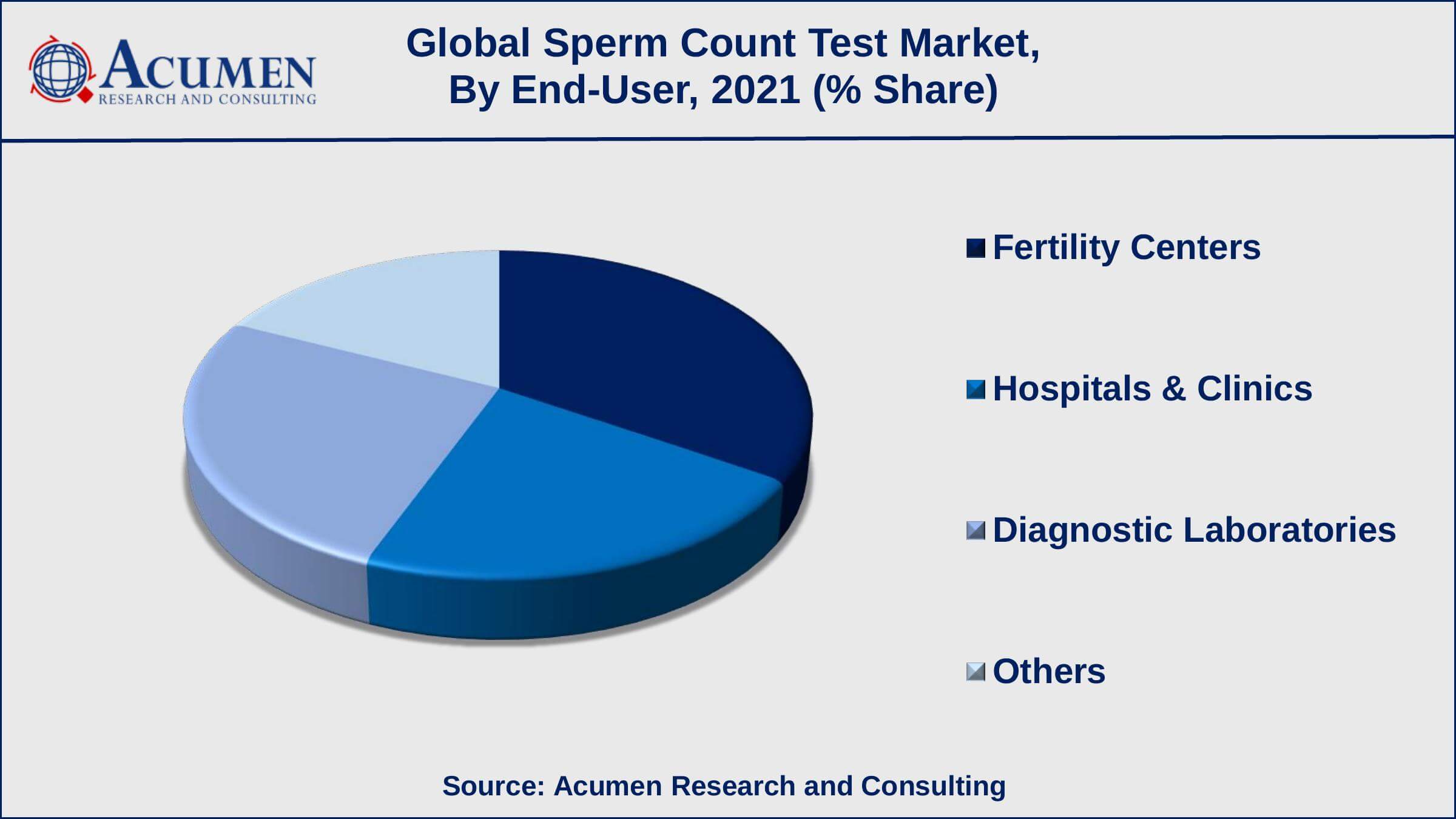 Sperm Count Test Market Value Among end-user, the fertility centers sub-segment occupied 34% in 2021
