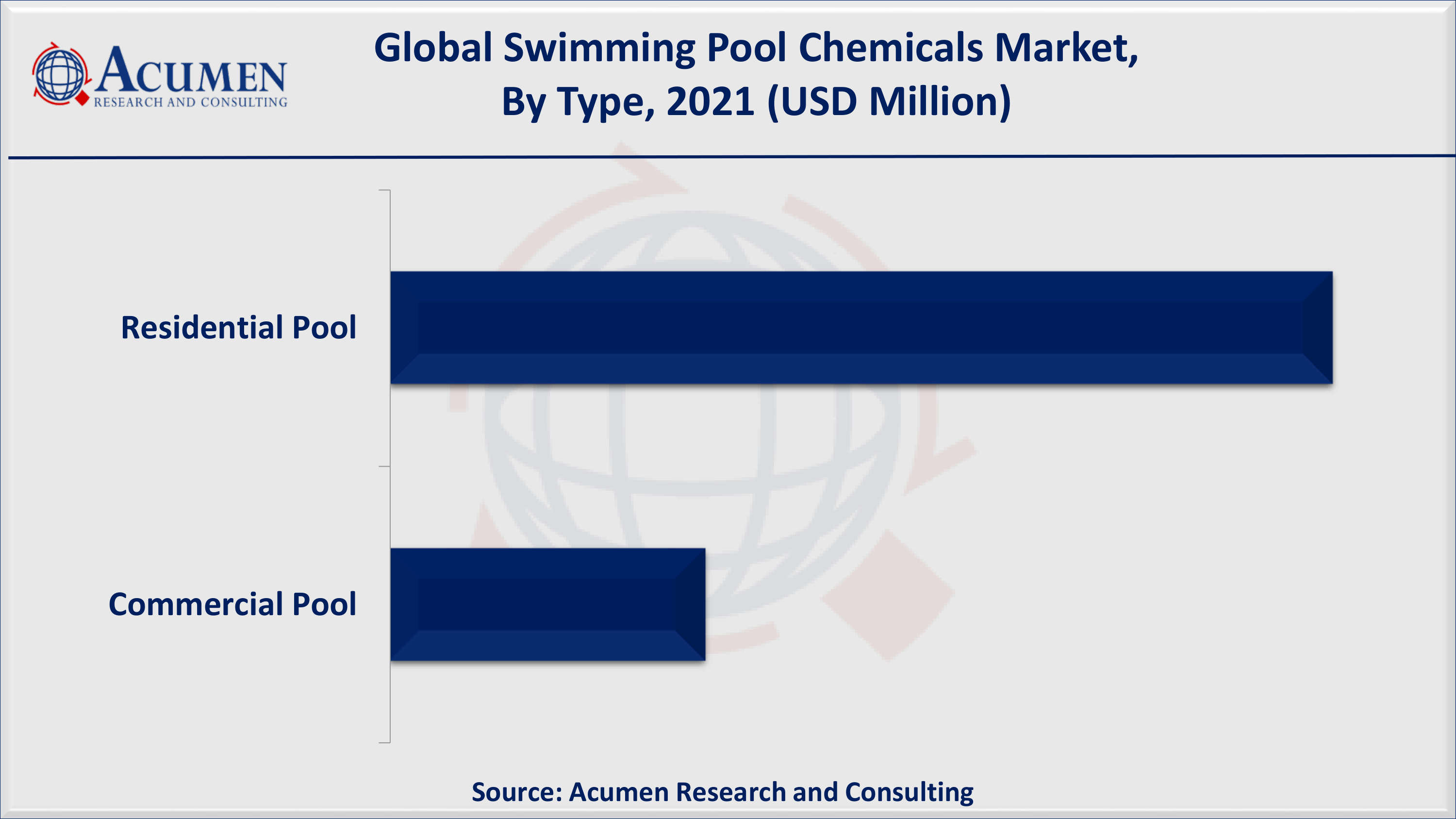 Swimming Pool Chemicals Market Share By ARC Based on type, chlorine covered for over 40% of the overall market share in 2021