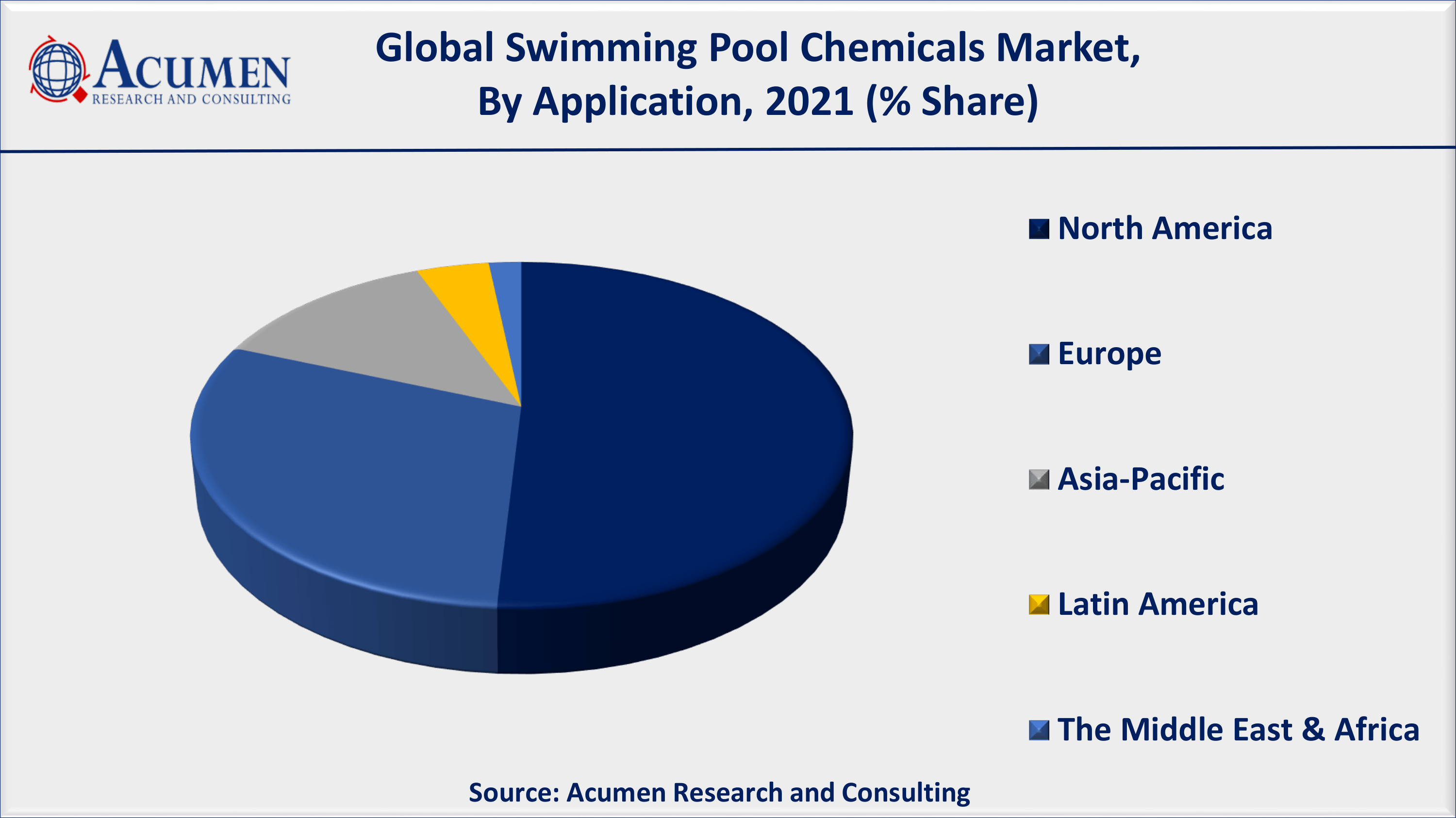 Swimming Pool Chemicals Market Analysis By ARC Rising number of road accidents primarily fuels the global swimming pool chemicals market value