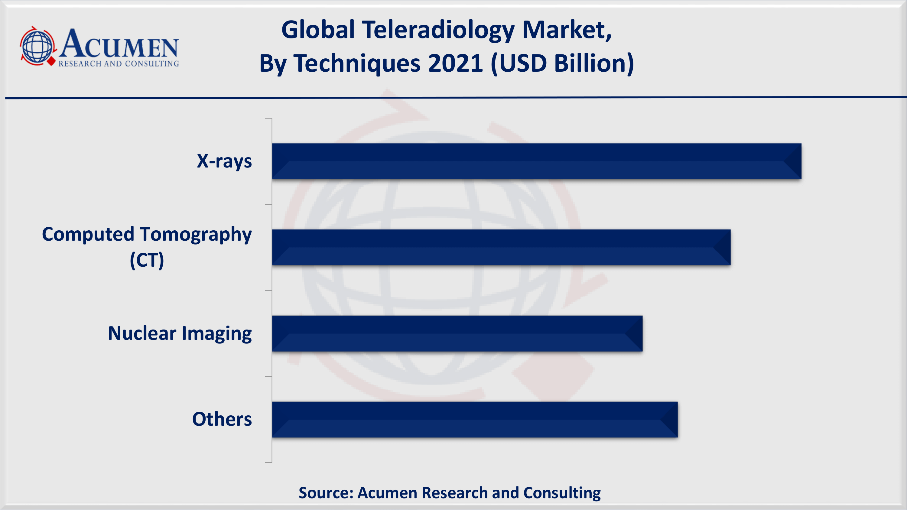 Teleradiology Market Share By ARC Based on technique, X-rays accounted for over 26% of the overall market share in 2021
