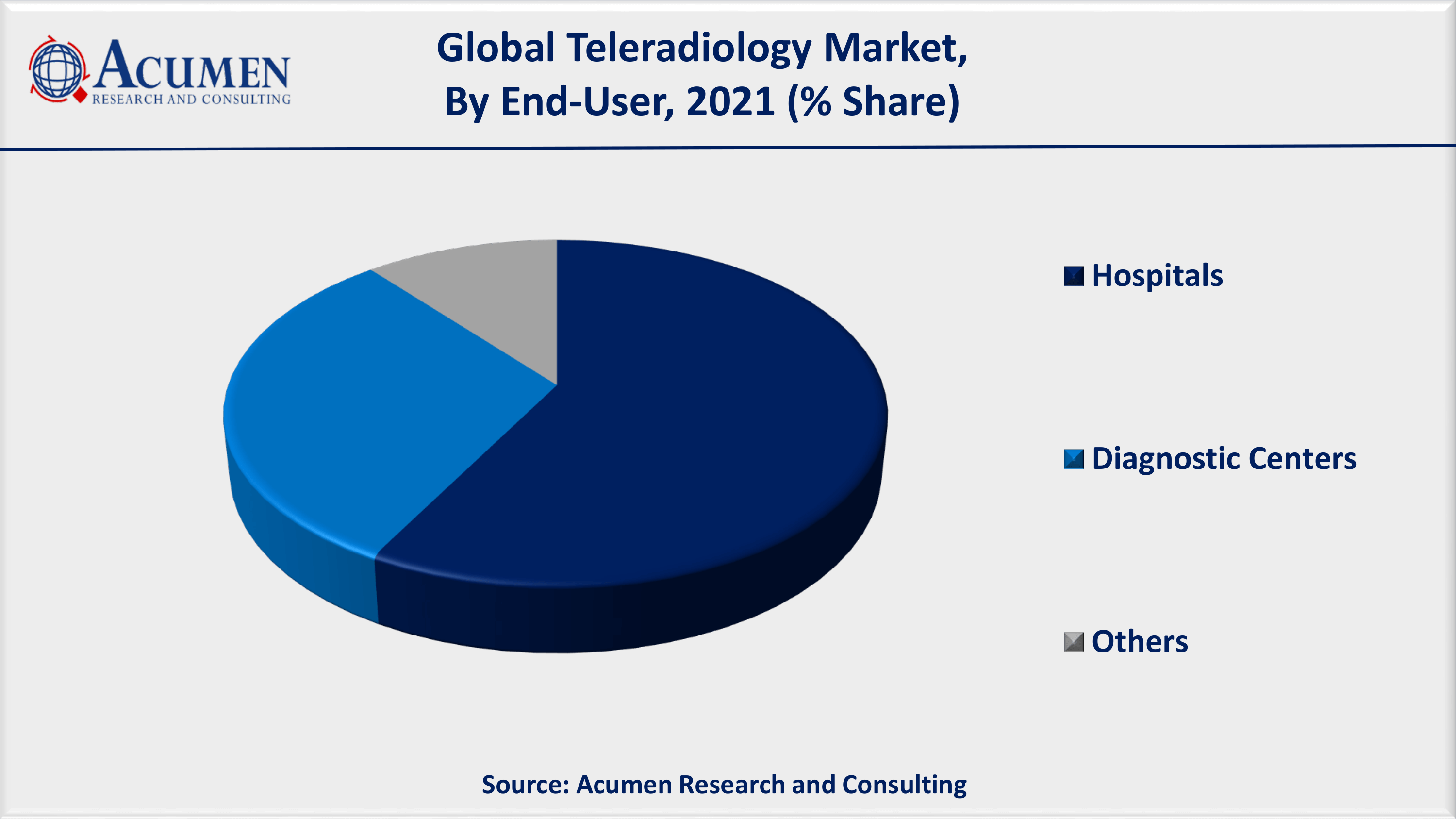Teleradiology Market Analysis By ARC According to WHO, over 3.6 billion diagnostic medical examinations, such as X-rays, are performed every year