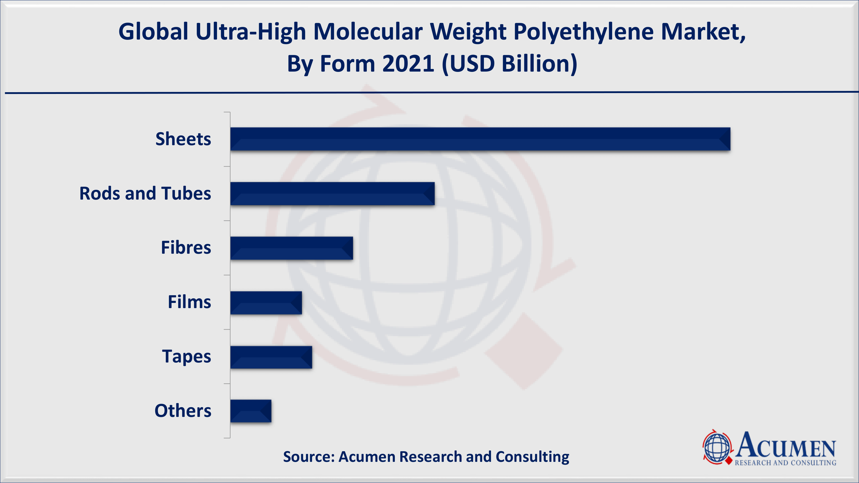 Ultra-High Molecular Weight Polyethylene Market Share By ARC North America ultra-high molecular weight polyethylene market (UHMWPE) share accounted for over 40% shares in 2021