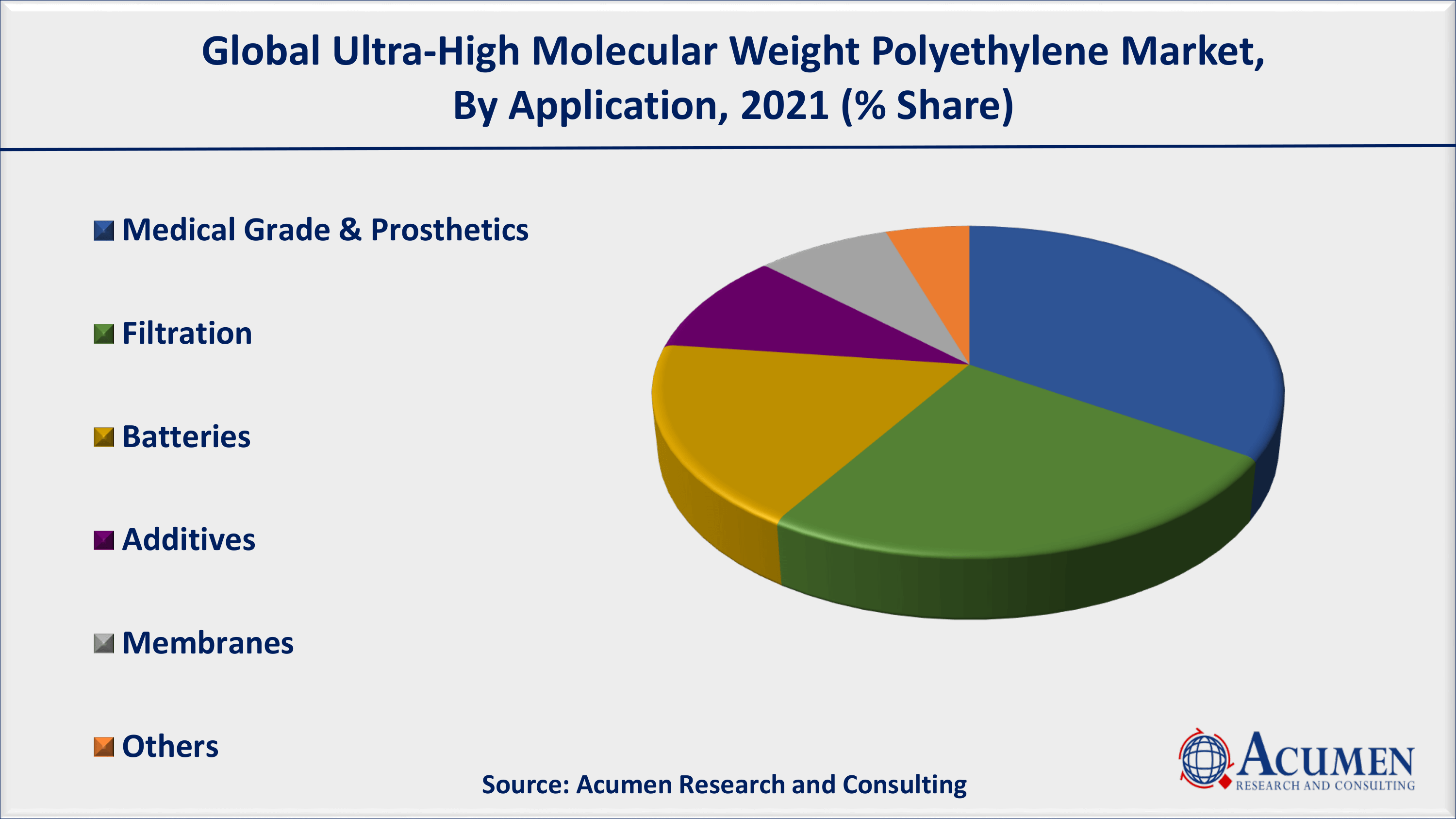 Ultra-High Molecular Weight Polyethylene Market Analysis By ARC Based on application, medical grade and prosthetics accounted for approx 33% of the overall market share in 2021