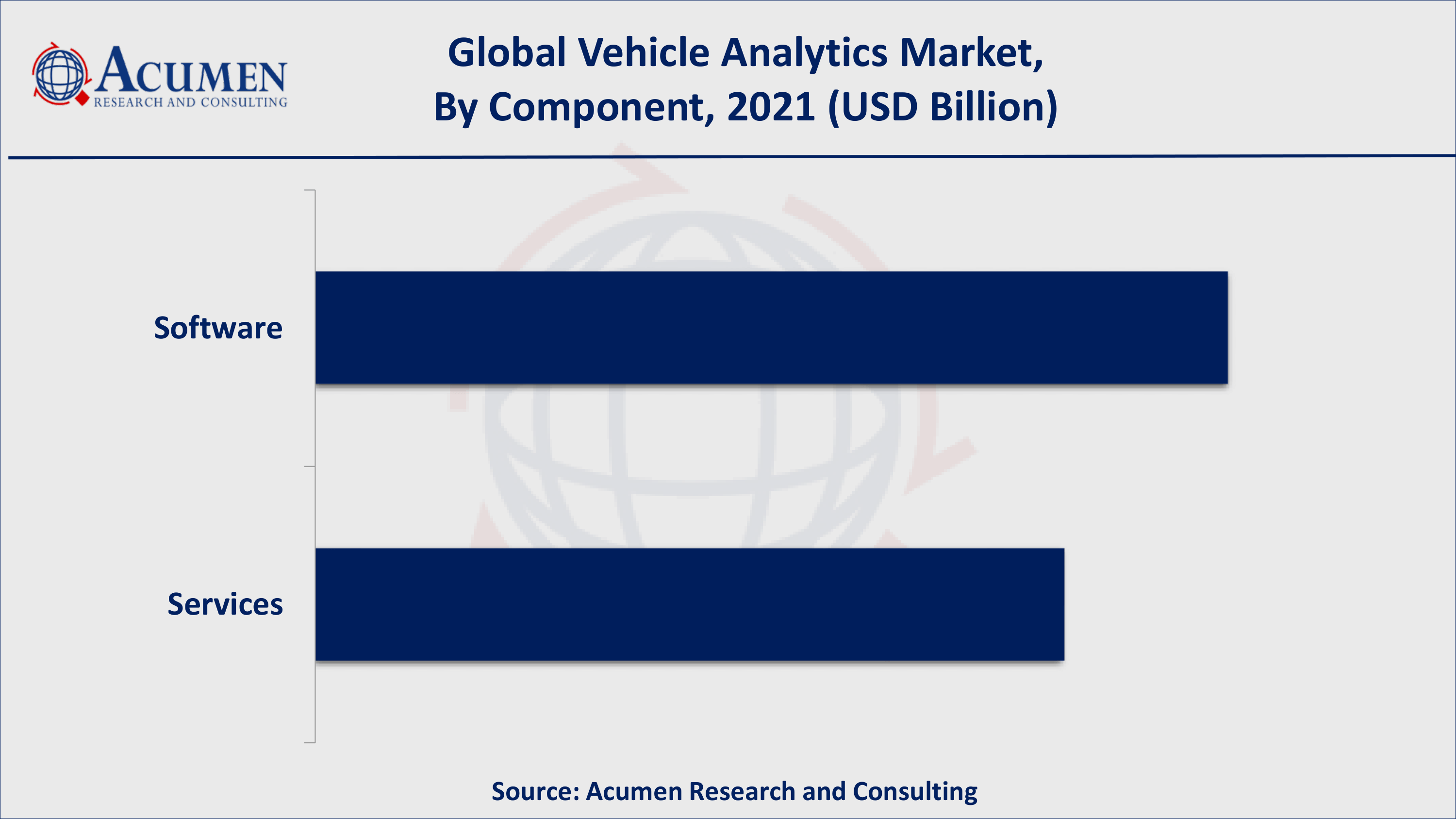 Vehicle Analytics Market Share By ARC Based on component, software gathered over 55% of the overall market share in 2021