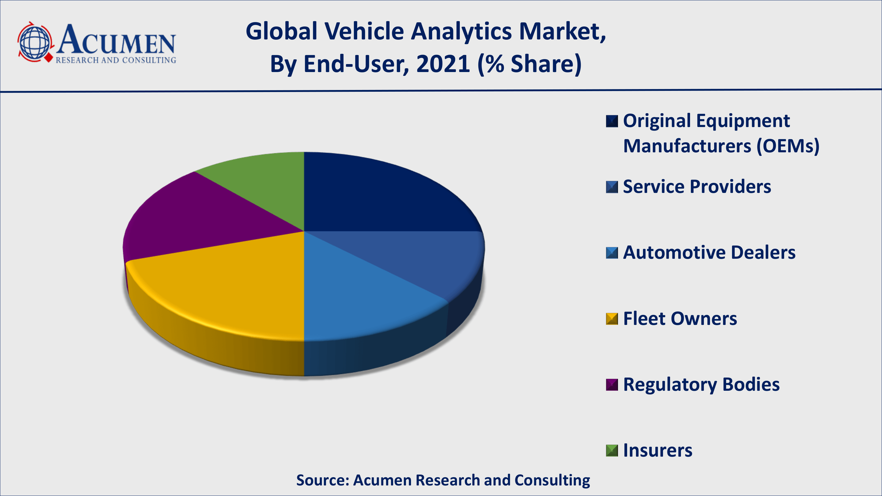 Vehicle Analytics Market Analysis By ARC Increasing demand for connected car will fuel the global vehicle analytics market value