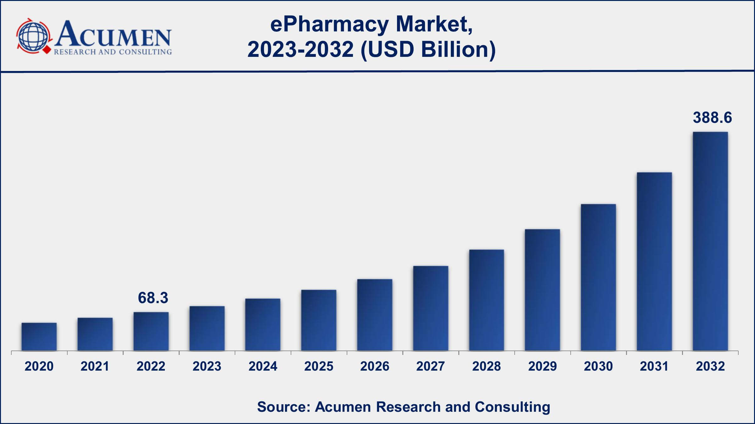 ePharmacy Market Analysis e-pharmacy market