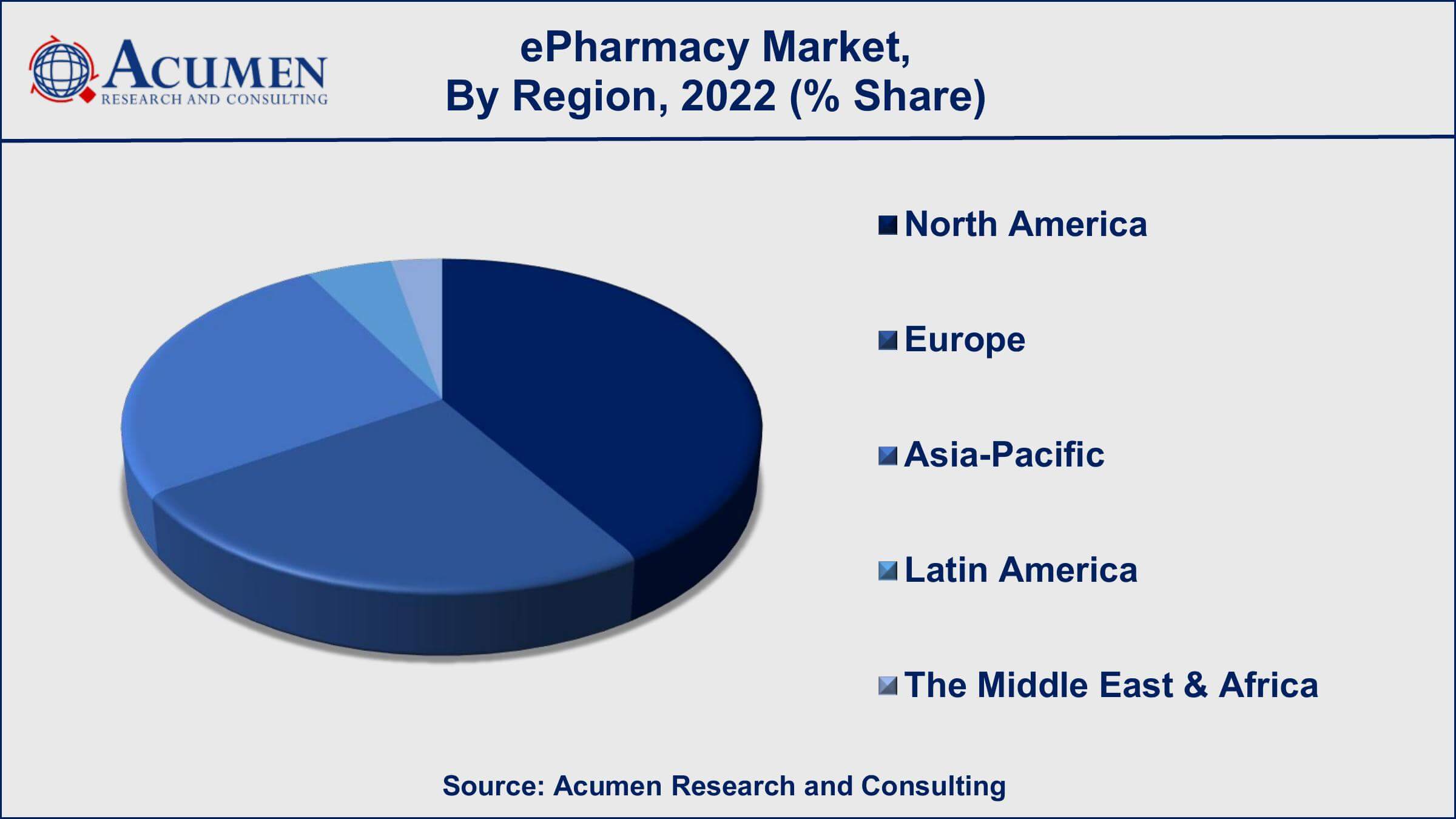 ePharmacy Market Drivers ePharmacy Market Size