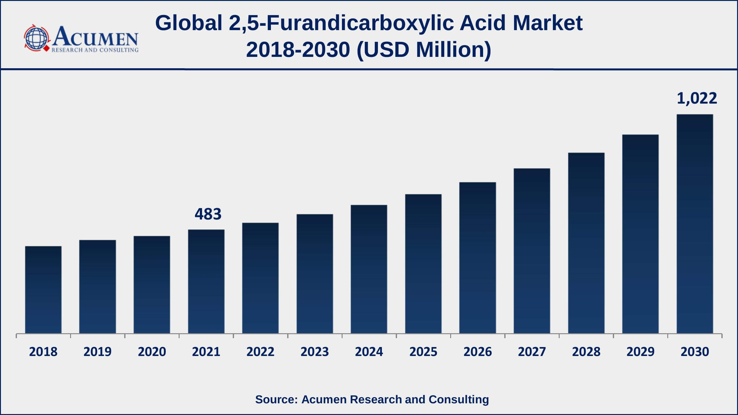 2,5-Furandicarboxylic Acid Market Share Asia-Pacific 2,5-furandicarboxylic acid market growth will observe strongest CAGR from 2022 to 2030