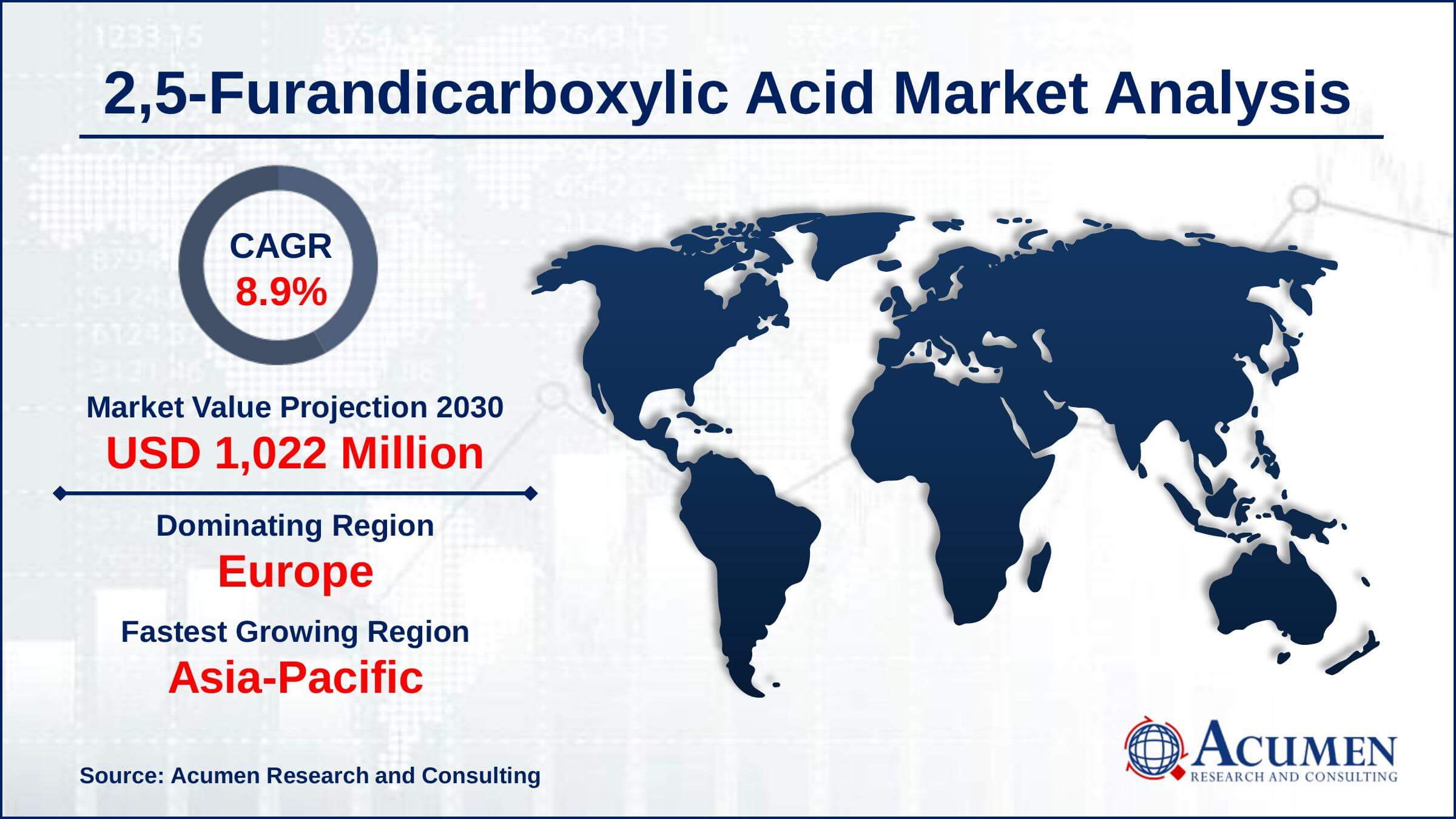 2,5-Furandicarboxylic Acid Market Size Europe region led with more than 42% of 2,5-furandicarboxylic acid market share in 2021