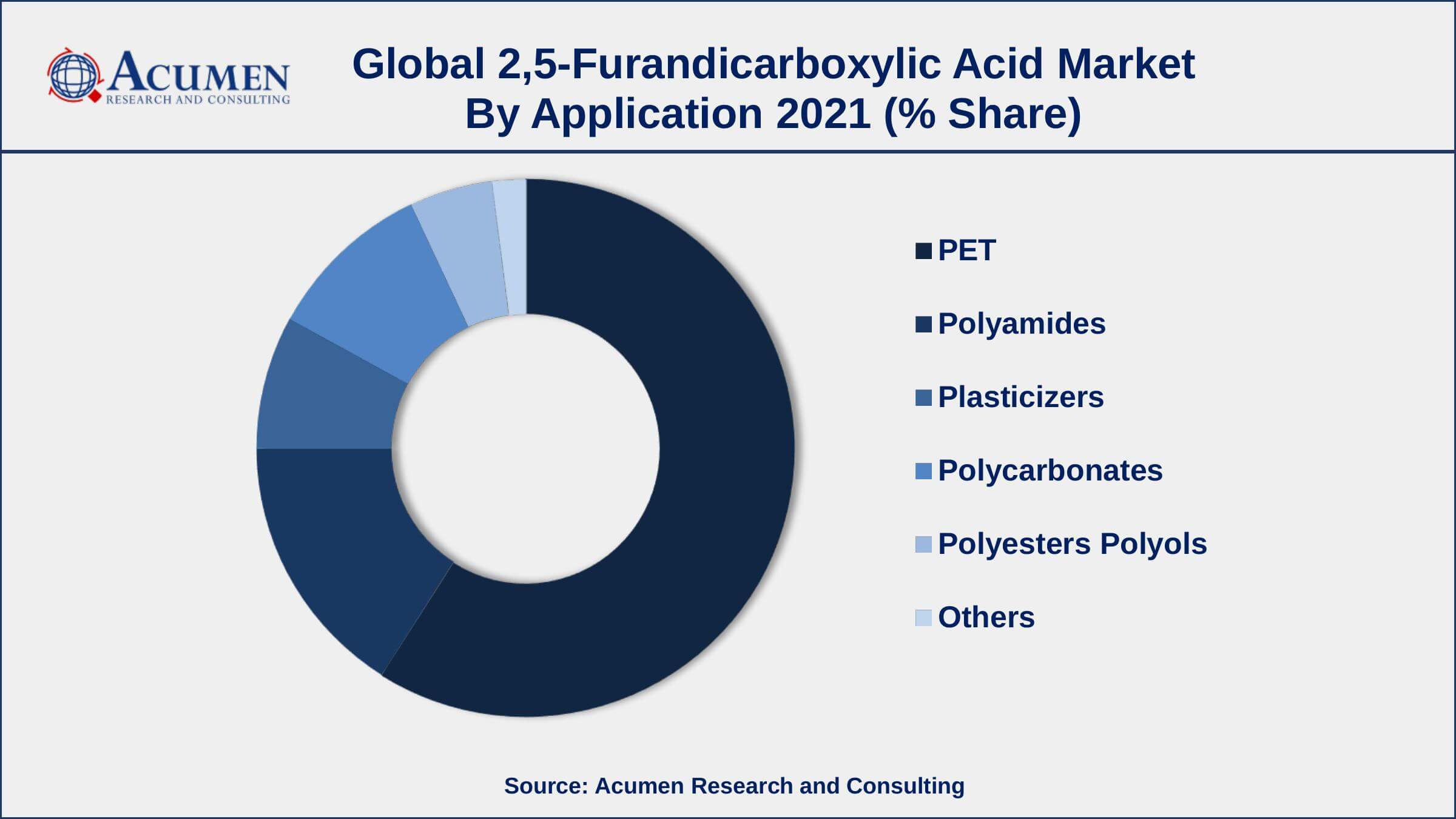 2,5-Furandicarboxylic Acid Market Trends Rising demand for bio-based PET, drives the 2,5-furandicarboxylic acid market size