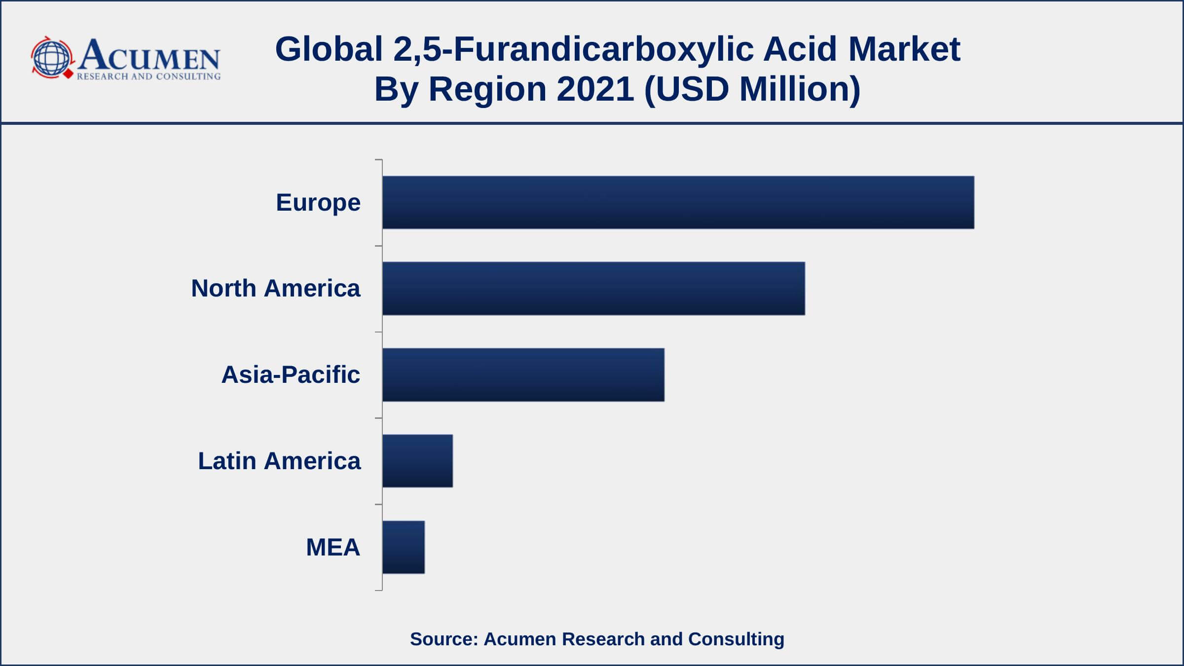 2,5-Furandicarboxylic Acid Market Dynamics Europe Dominates The Global 2,5-Furandicarboxylic Acid Market