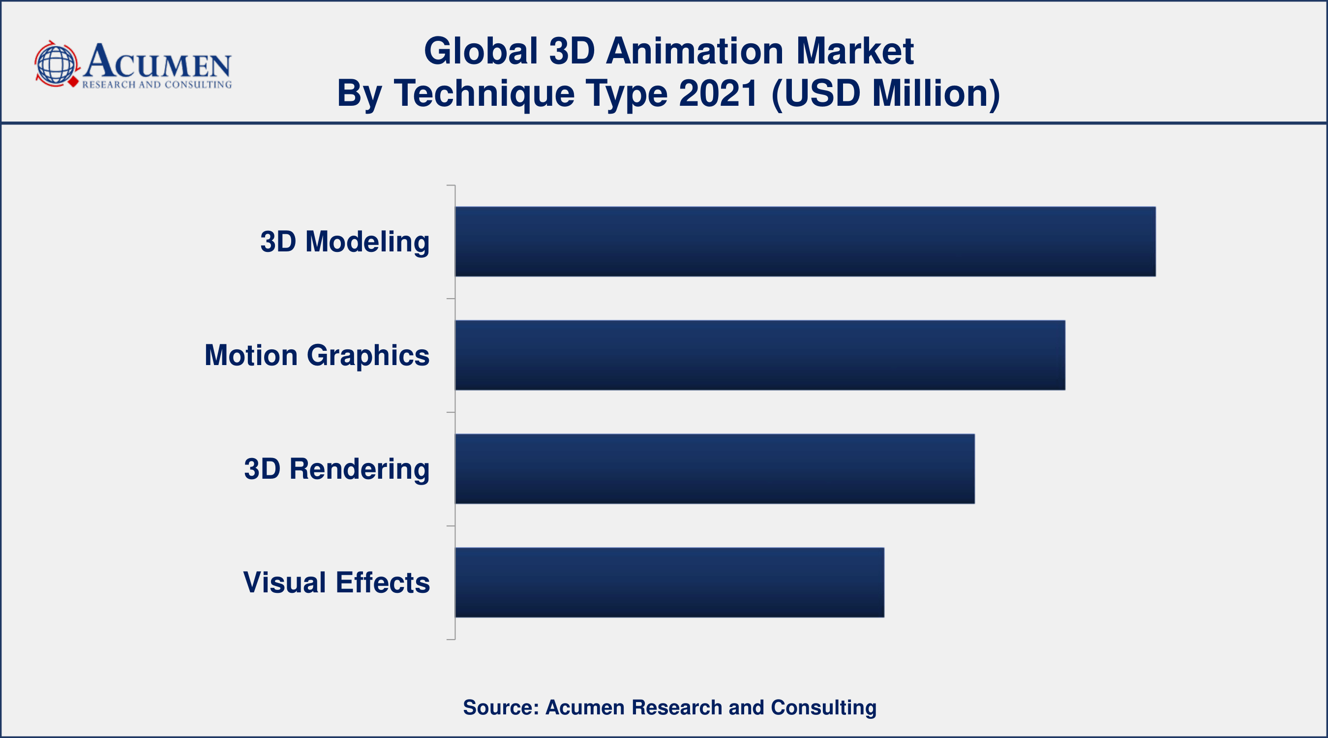 3D Animation Market Share By ARC By technique type, 3D modeling segment generated about 30.9% market share in 2021