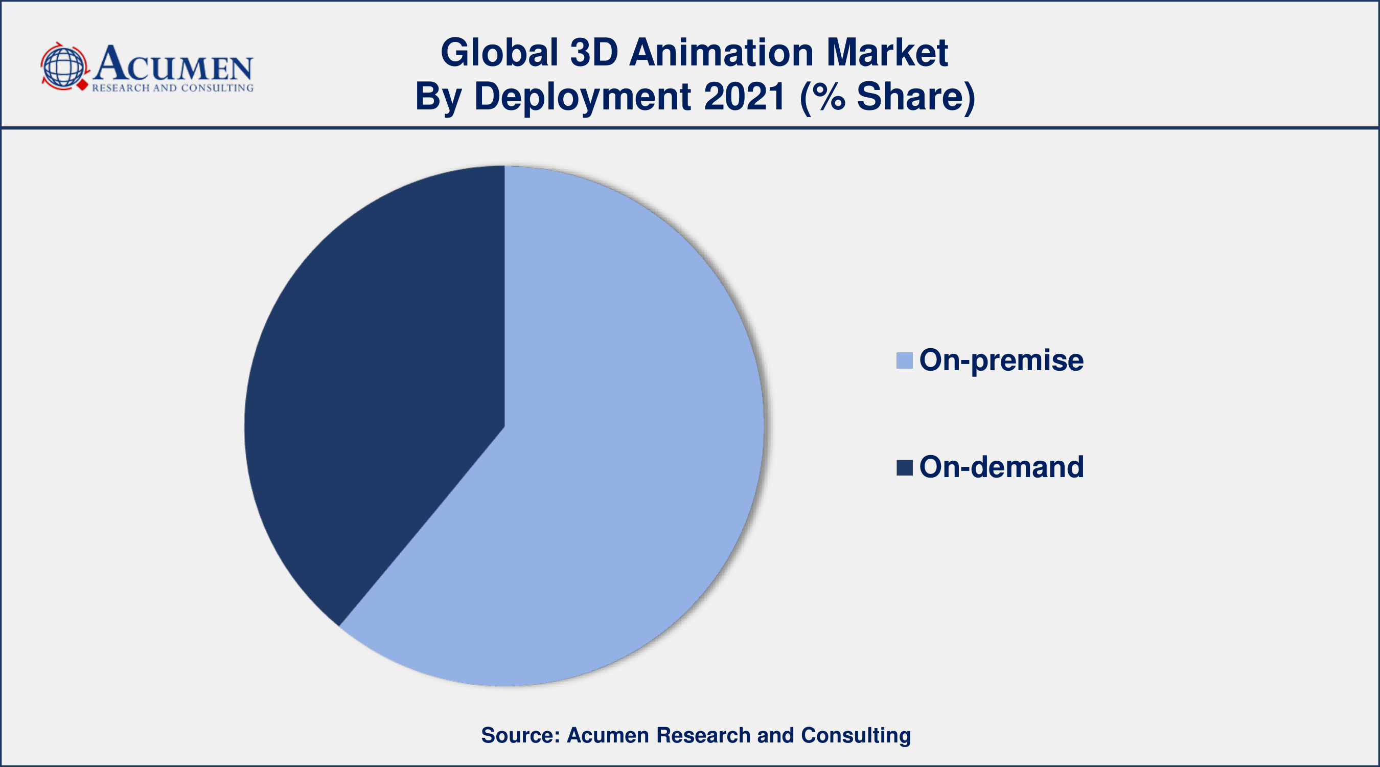3D Animation Market Analysis By ARC Among end-user, media & entertainment sector engaged more than 34.8% of the total market share