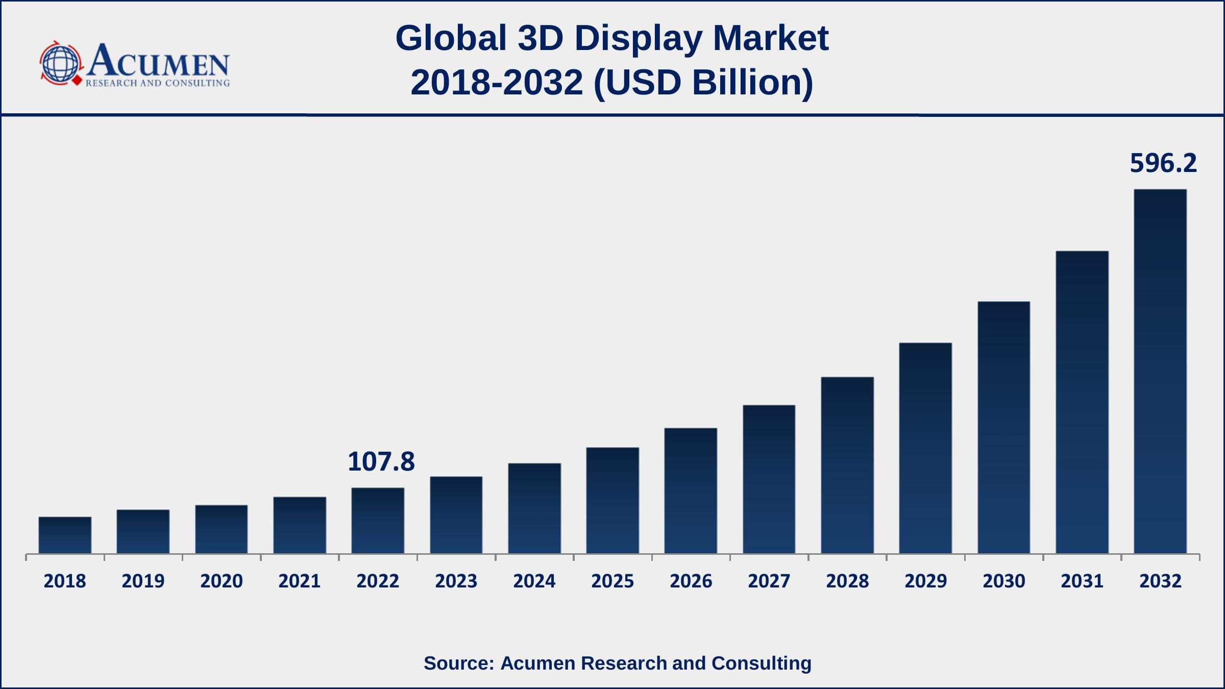 3D Display Market Share 3D Display Market Drivers