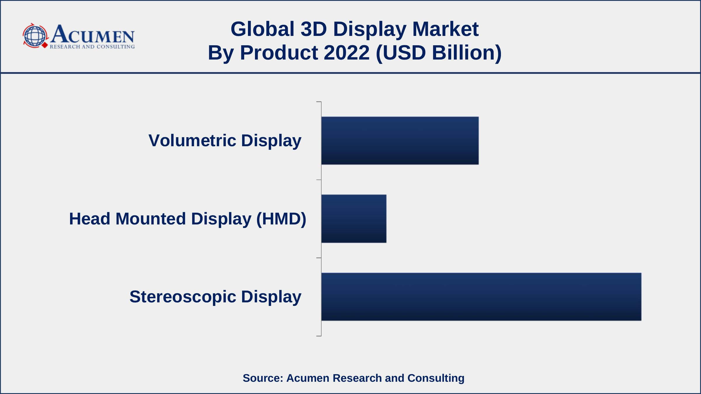 3D Display Market value 3D Display Market Opportunities