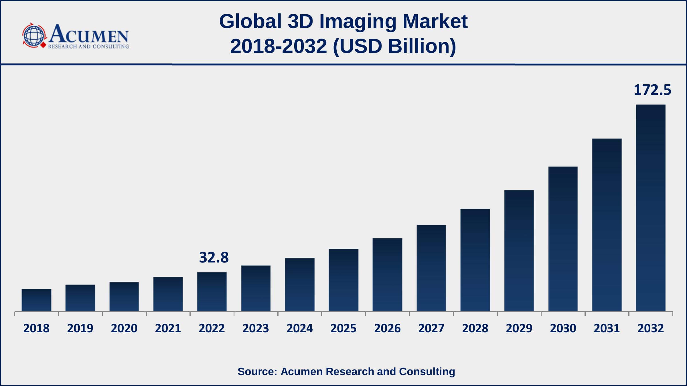 3D Imaging Market Share 3D Imaging Market Drives