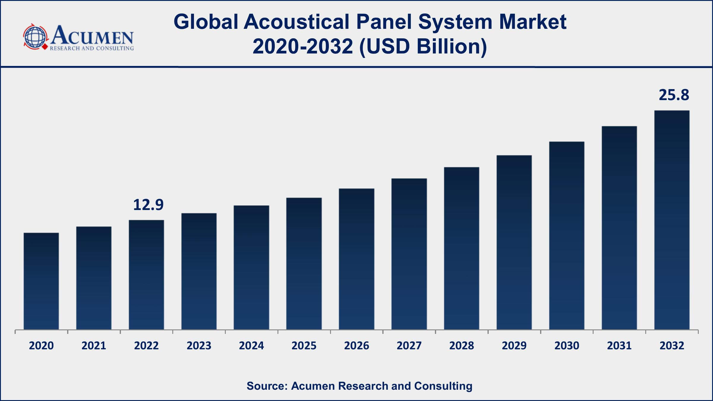 Acoustical Panel System Market Share Acoustical Panel System Market Dynamics