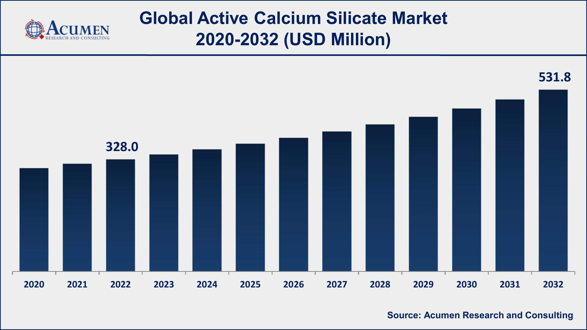Active Calcium Silicate Market Share Active Calcium Silicate Market Dynamics